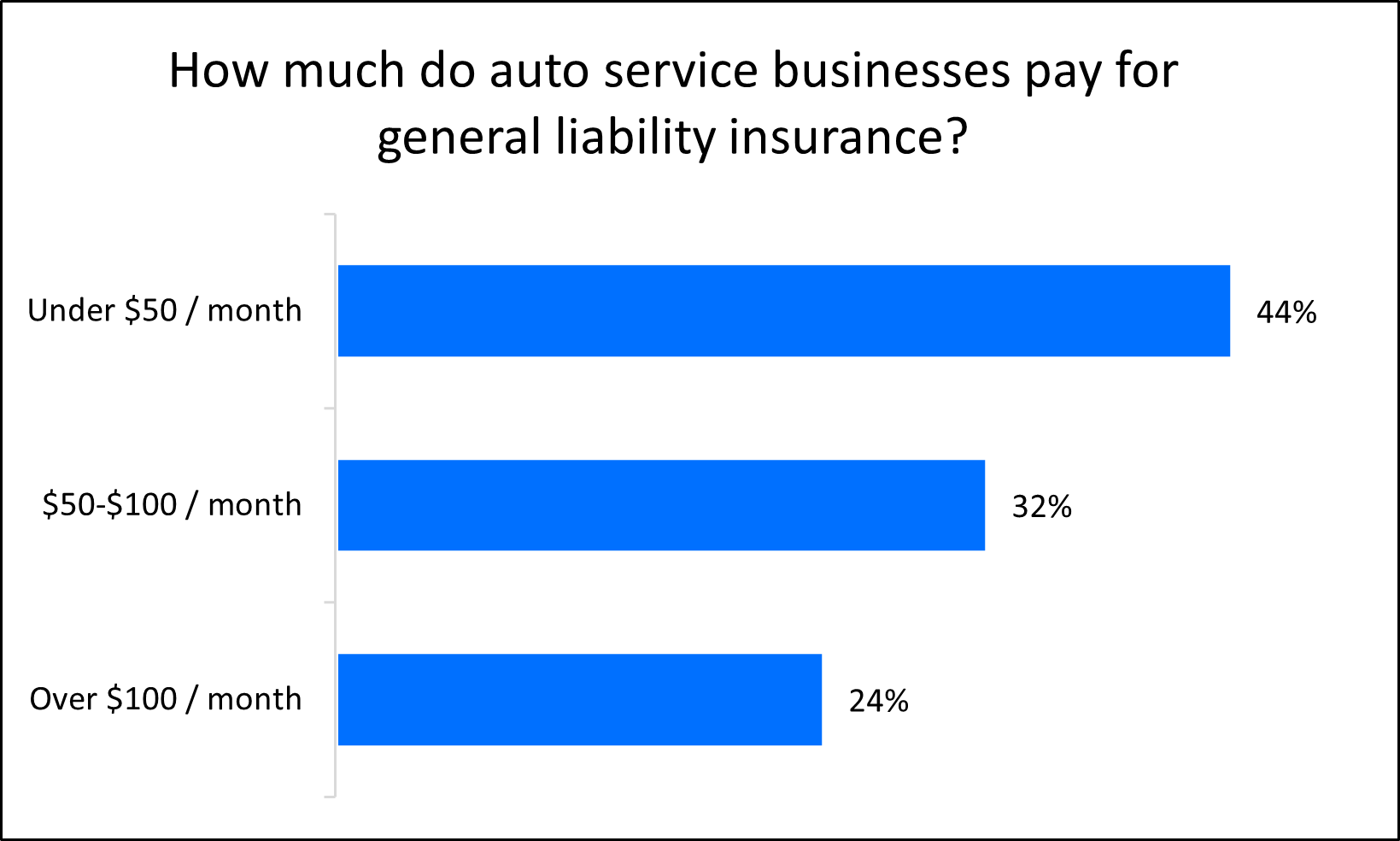 Chart: How much do automotive businesses pay for general liability? Chart: How much do automotive businesses pay for general liability?