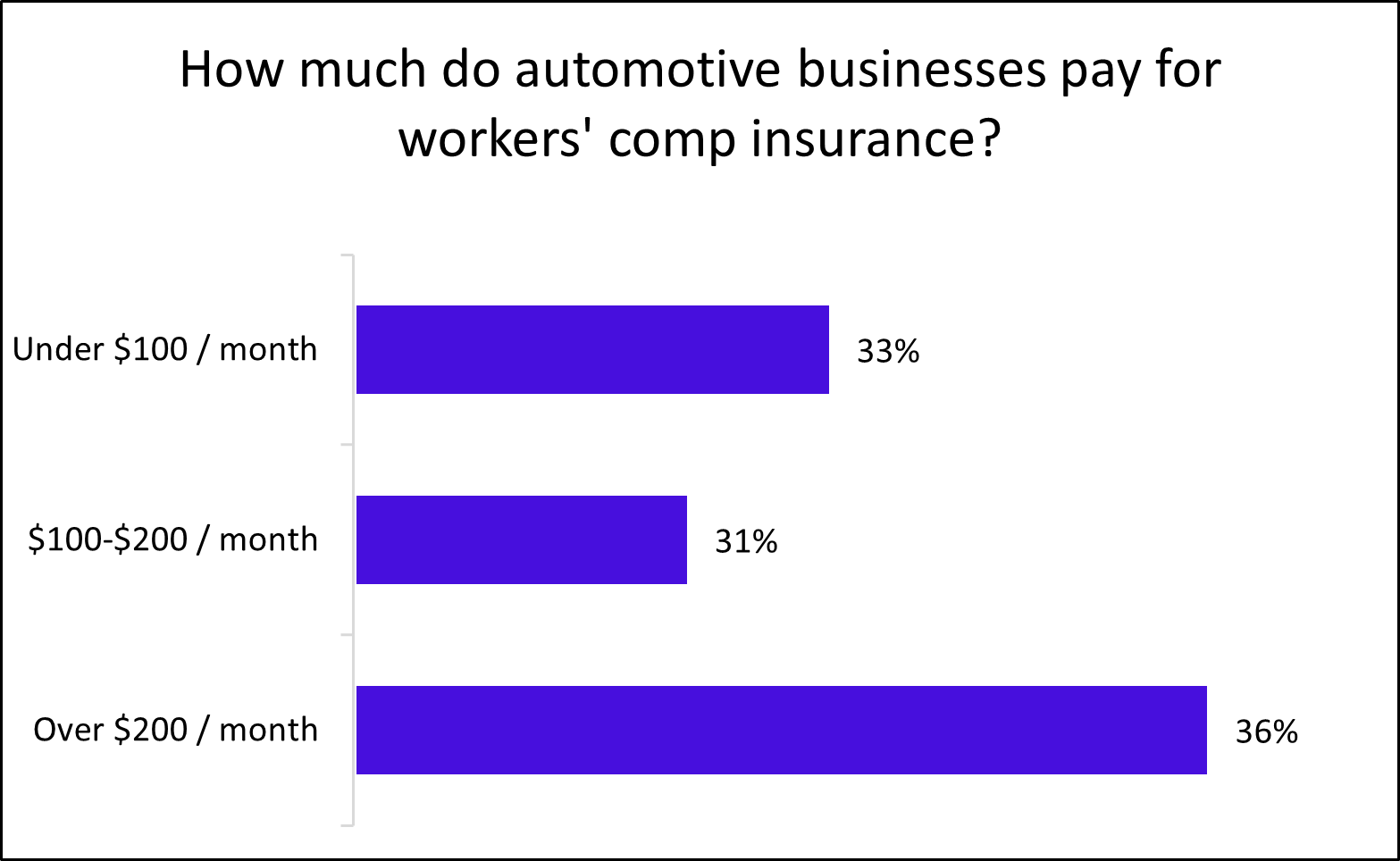 Chart: How much do automotive businesses pay for workers' comp? Chart: How much do automotive businesses pay for workers' comp?