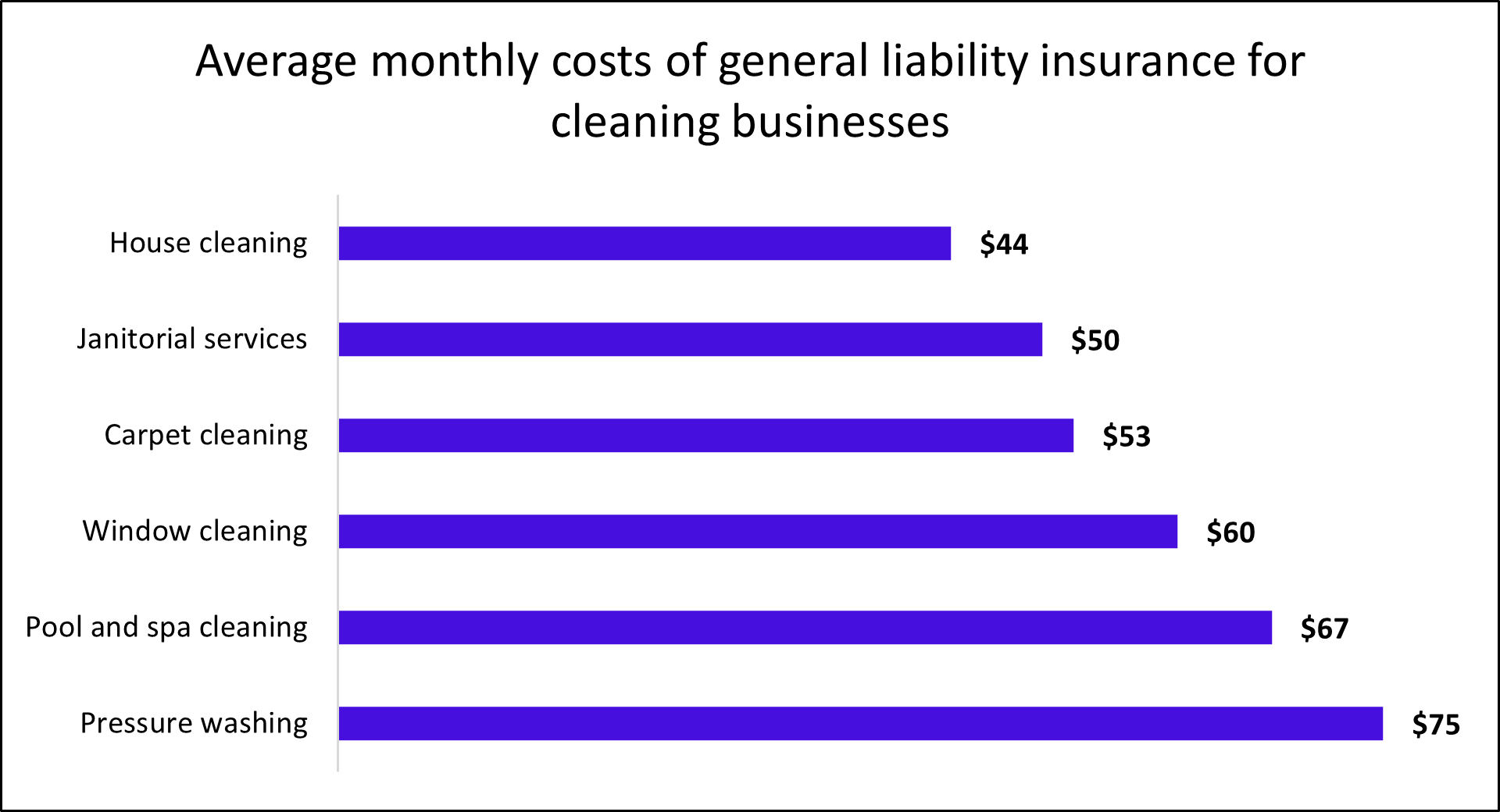 Average monthly costs of general liability insurance for cleaning businesses by profession. Average monthly costs of general liability insurance for cleaning businesses by profession.