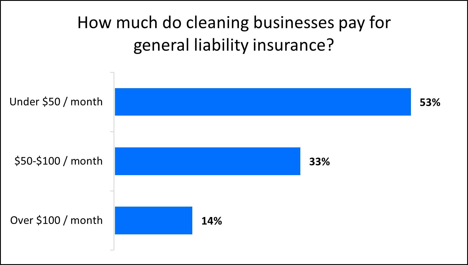 Average monthly costs of general liability insurance for cleaning businesses. Average monthly costs of general liability insurance for cleaning businesses.
