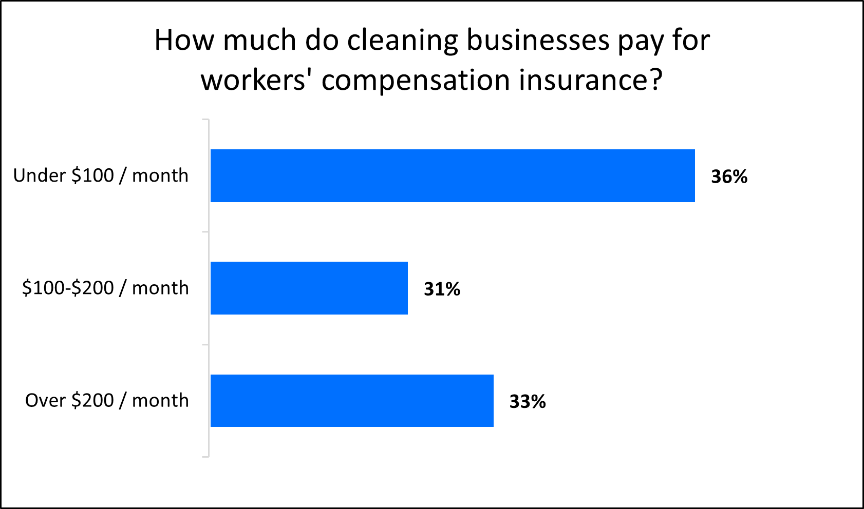 Average monthly cost of workers' compensation insurance for cleaning businesses. Average monthly cost of workers' compensation insurance for cleaning businesses.
