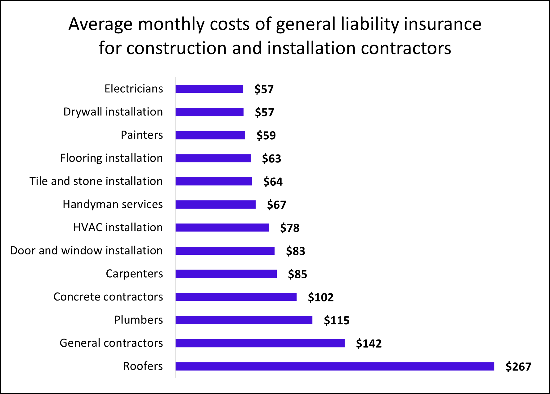 Average monthly costs of general liability insurance for construction and installation contractors. Average monthly costs of general liability insurance for construction and installation contractors.