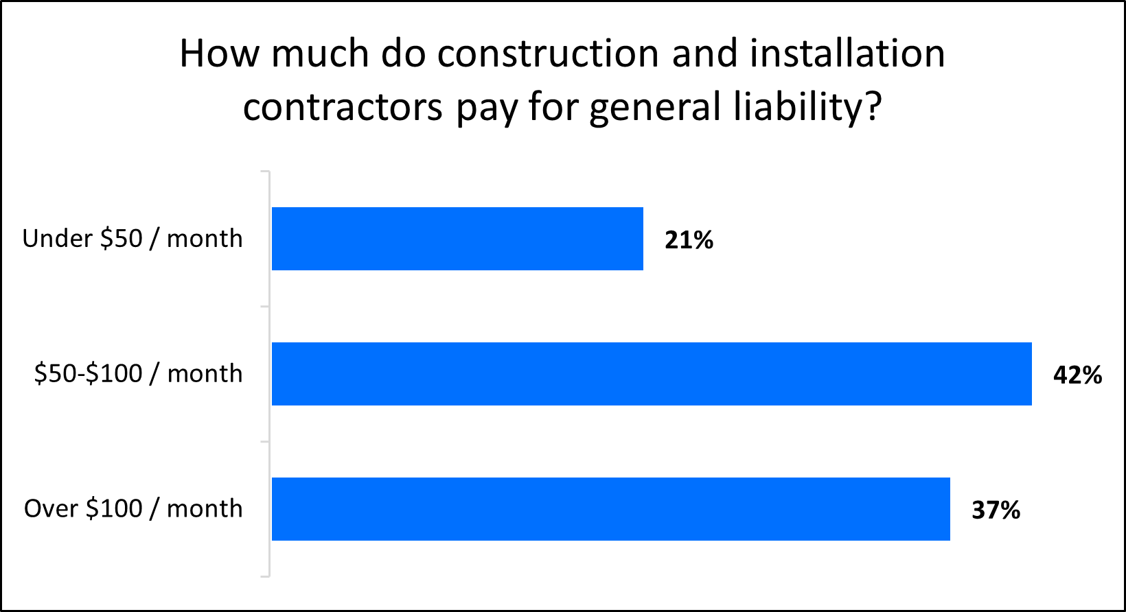 How much do construction and installation contractors pay for general liability? How much do construction and installation contractors pay for general liability?