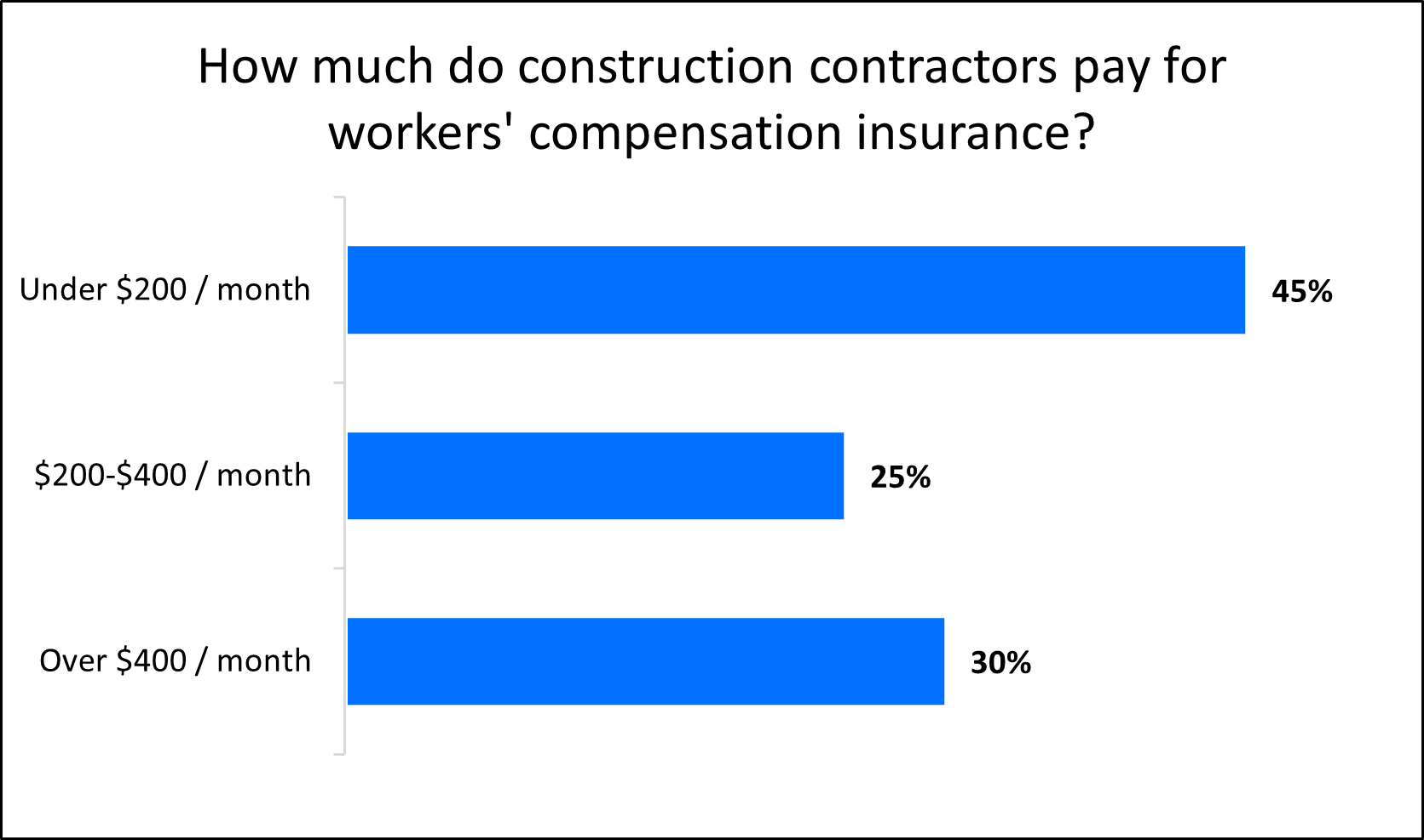 How much do construction contractors pay for workers' compensation insurance? How much do construction contractors pay for workers' compensation insurance?
