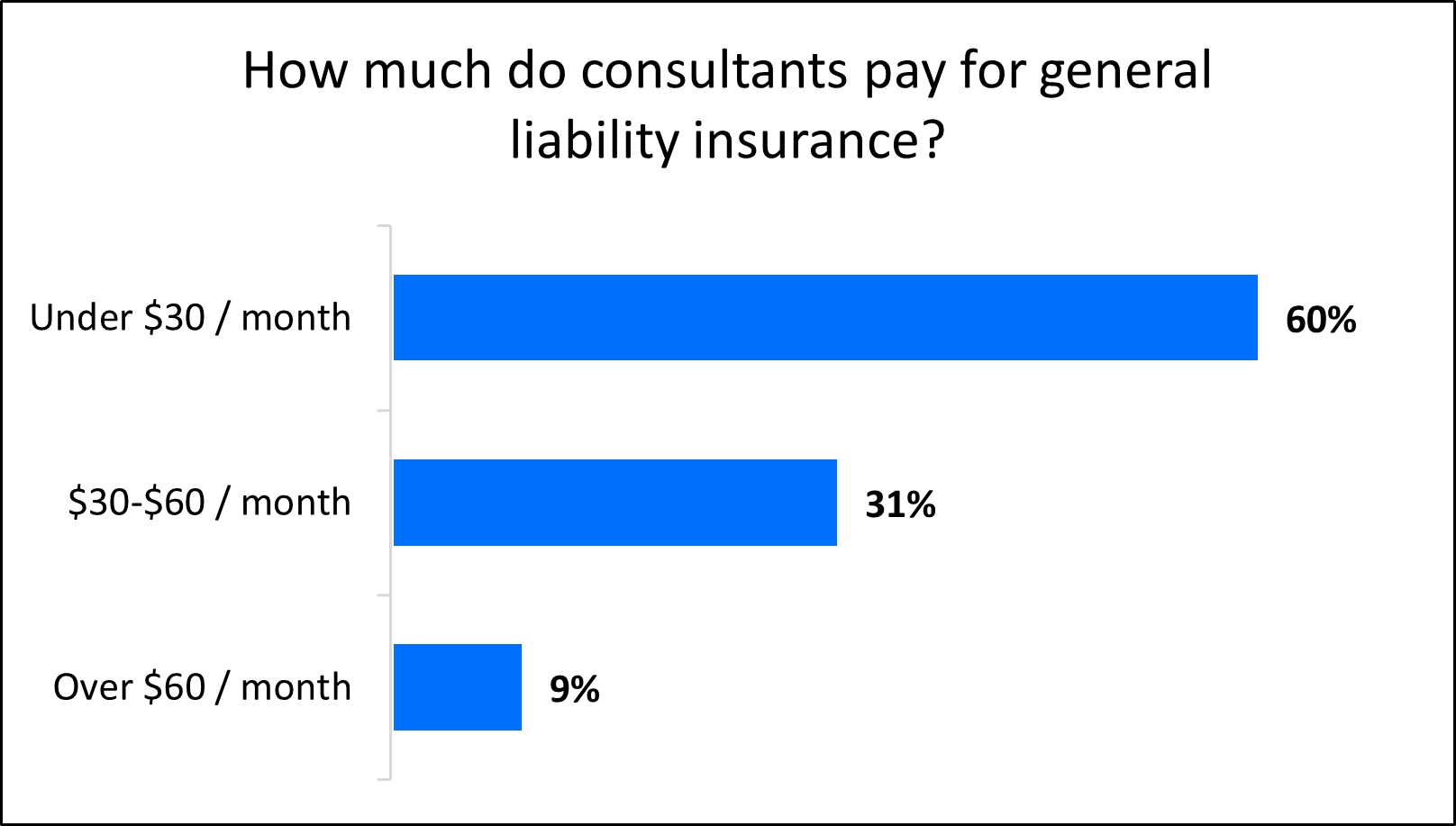 Chart: How much do consultants pay for general liability insurance? Chart: How much do consultants pay for general liability insurance?