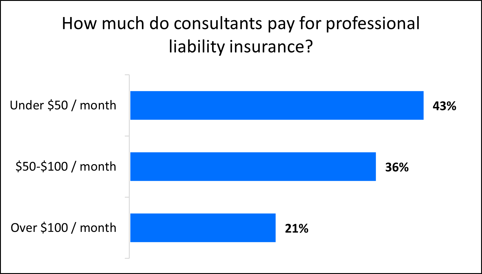 Chart: How much do consultants pay for professional liability insurance? Chart: How much do consultants pay for professional liability insurance?