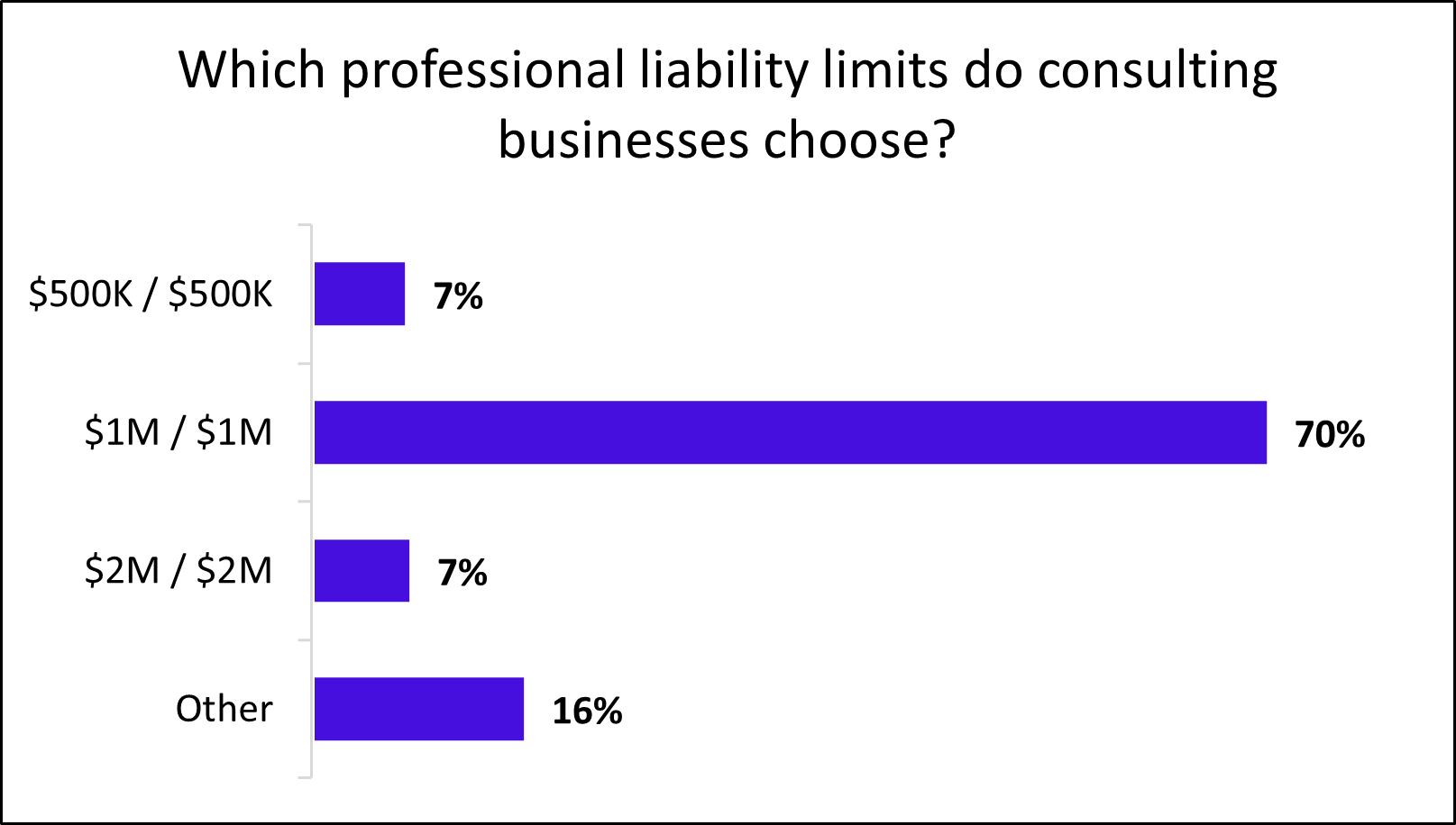Chart: Which professional liability limits do consulting businesses choose? Chart: Which professional liability limits do consulting businesses choose?