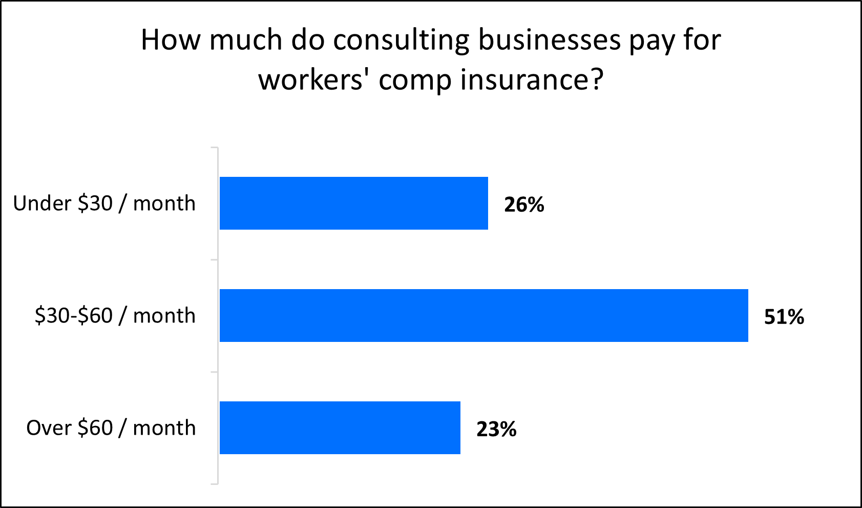 Chart: How much do consulting businesses pay for workers' comp insurance? Chart: How much do consulting businesses pay for workers' comp insurance?