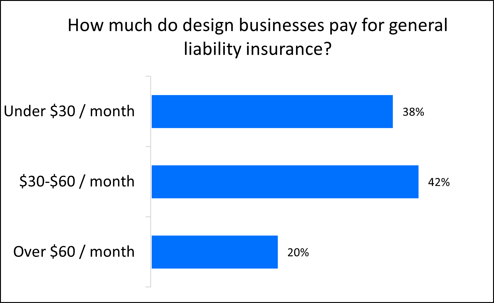 Chart: Average monthly cost of general liability insurance for design professionals Chart: Average monthly cost of general liability insurance for design professionals