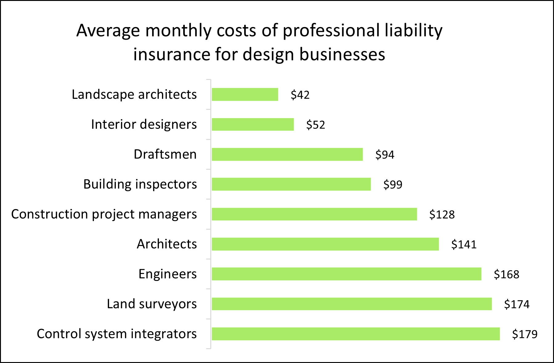 Chart: How much do design businesses pay for professional liability insurance? Chart: How much do design businesses pay for professional liability insurance?