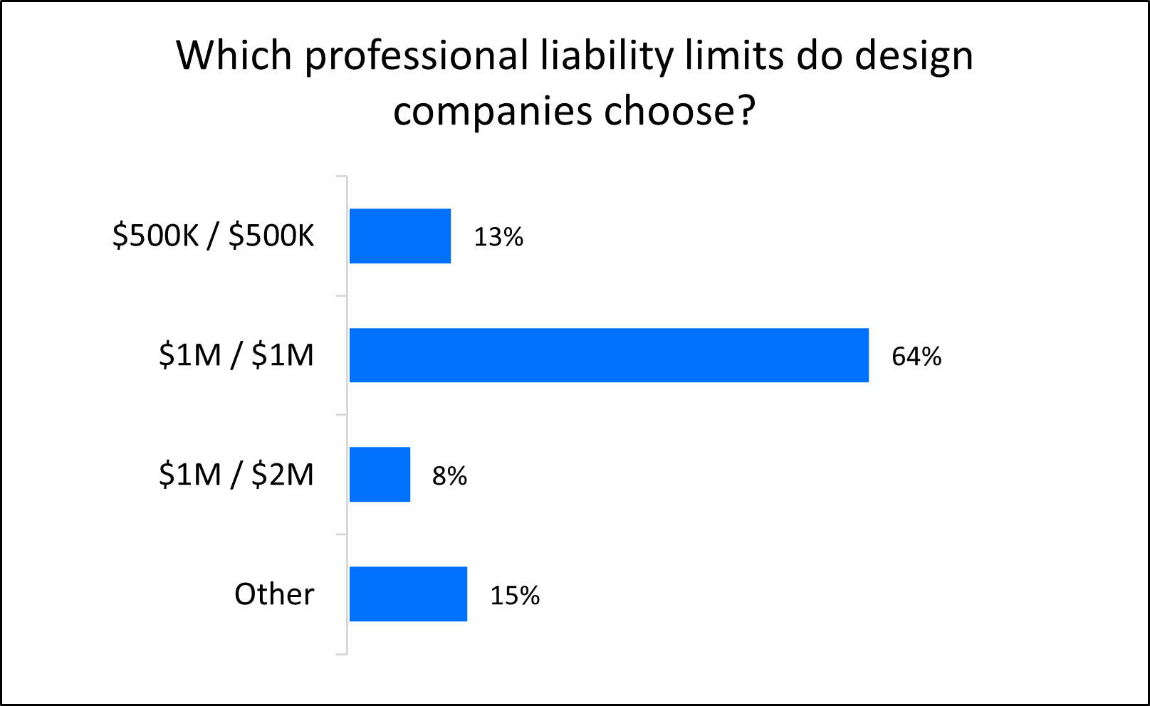 Chart: Which professional liability limits do design businesses choose? Chart: Which professional liability limits do design businesses choose?