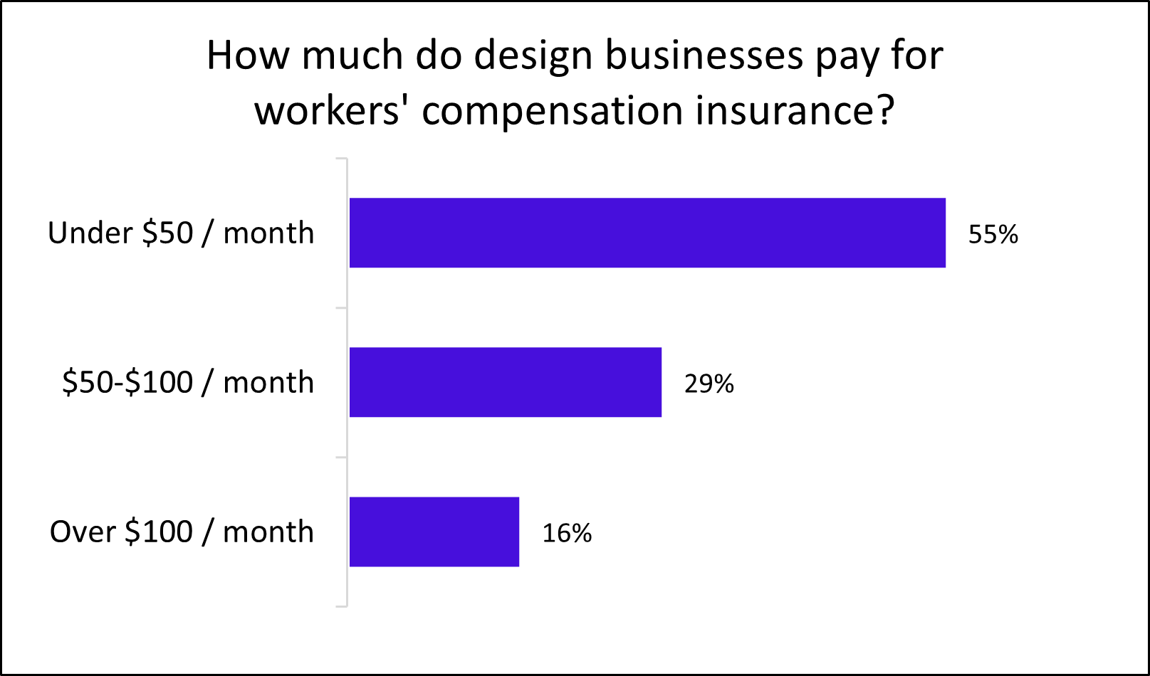 Chart: Average monthly cost of workers' comp insurance for design professionals Chart: Average monthly cost of workers' comp insurance for design professionals