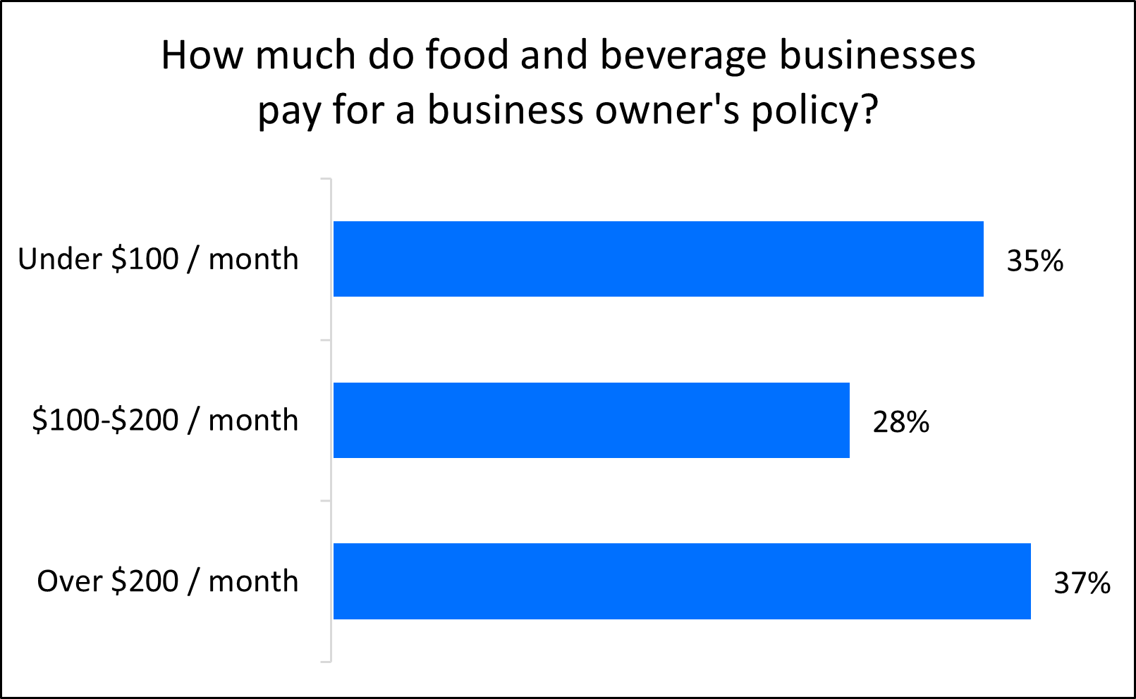 Chart: How much do food and beverage businesses pay for business owner's policy? Chart: How much do food and beverage businesses pay for business owner's policy?