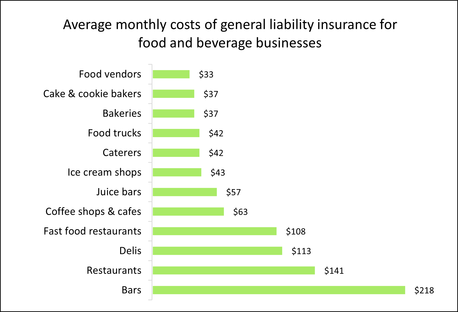 Chart: Average monthly costs of general liability insurance for food and beverage businesses Chart: Average monthly costs of general liability insurance for food and beverage businesses