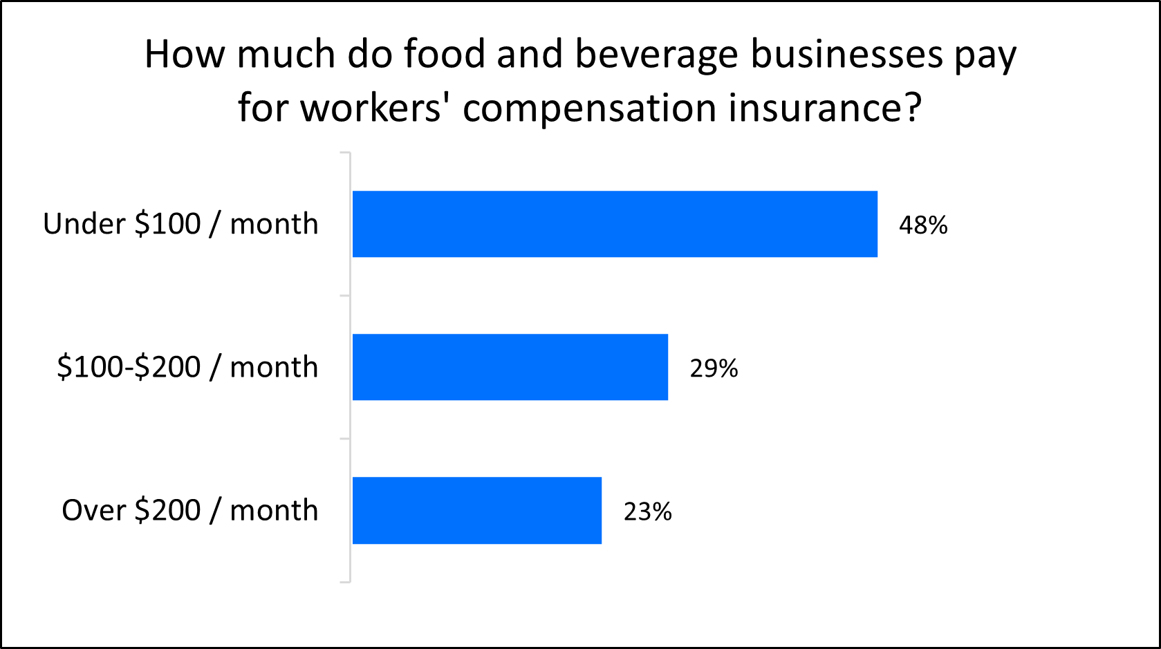 Chart: How much do food and beverage businesses pay for workers' compensation? Chart: How much do food and beverage businesses pay for workers' compensation?