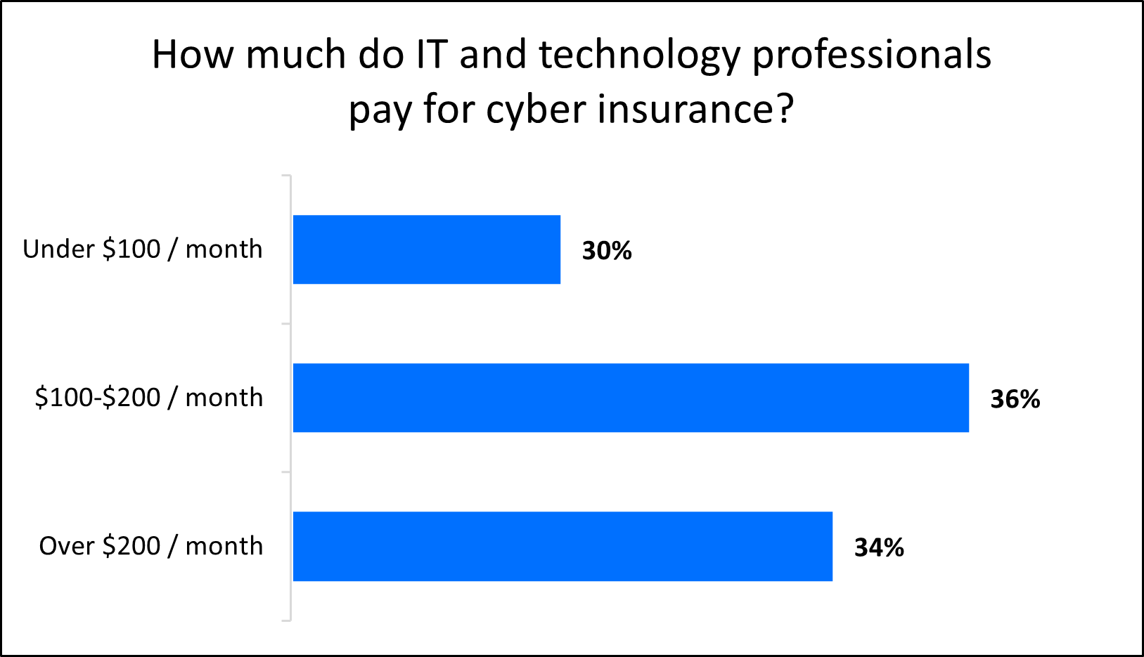 Graph: How much do IT and technology professionals pay for cyber insurance? Graph: How much do IT and technology professionals pay for cyber insurance?