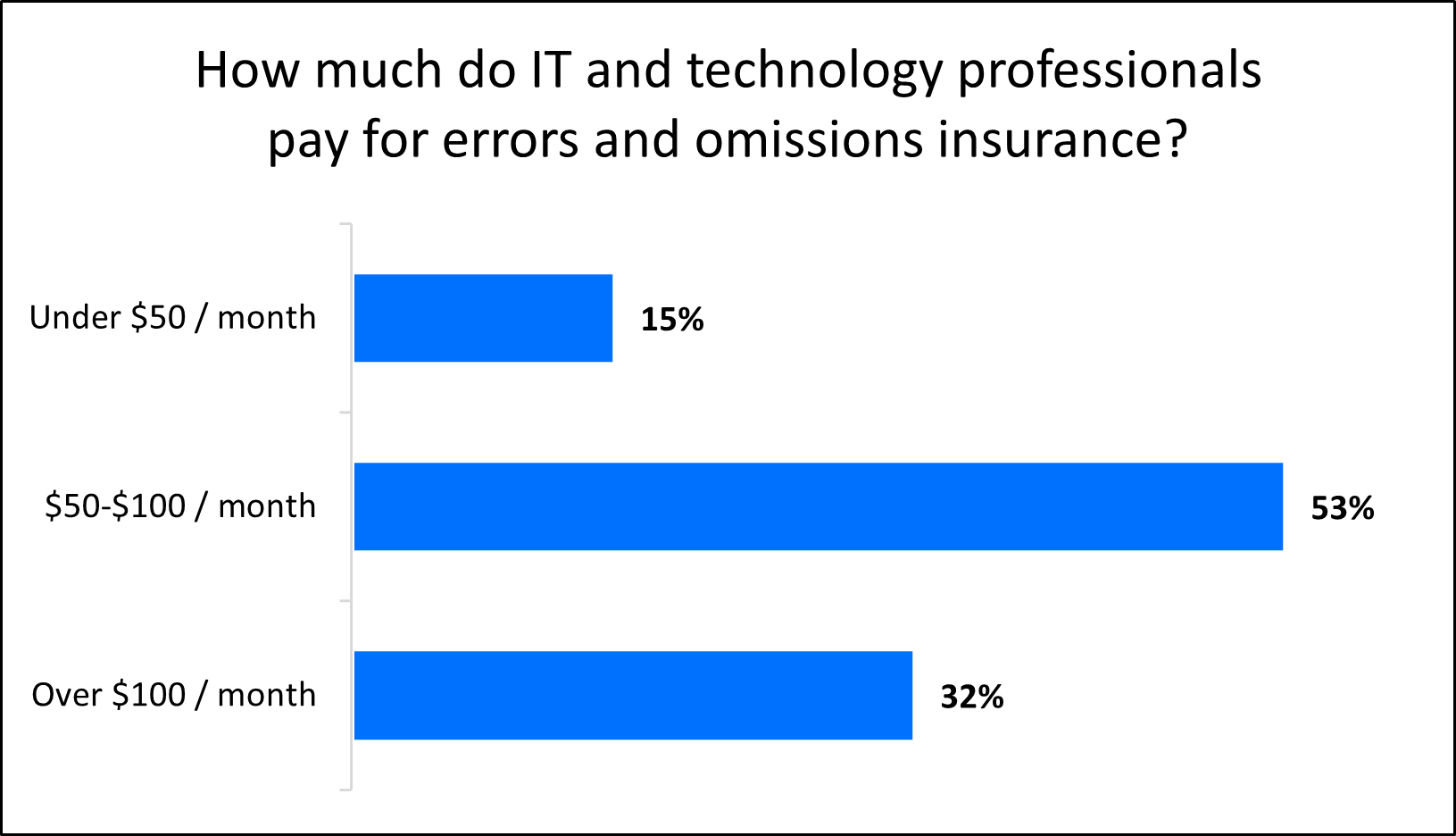Graph: How much do IT and technology professionals pay for errors and omissions insurance? Graph: How much do IT and technology professionals pay for errors and omissions insurance?