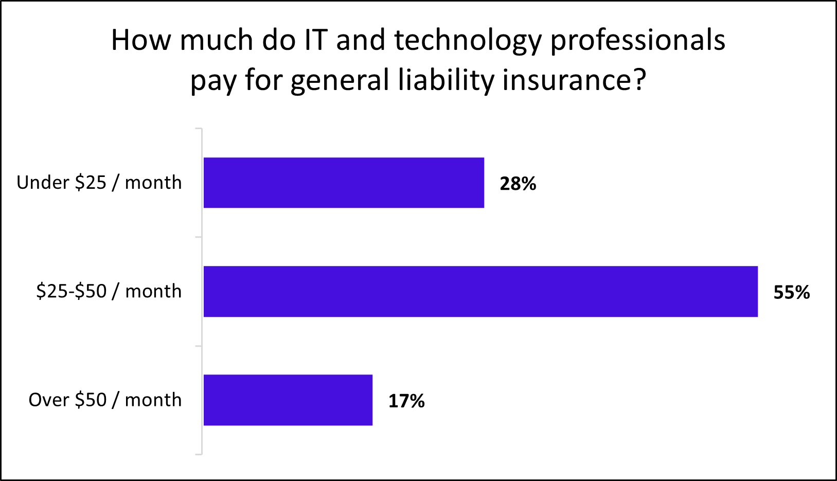 Graph: How much do IT and technology professionals pay for general liability insurance? Graph: How much do IT and technology professionals pay for general liability insurance?