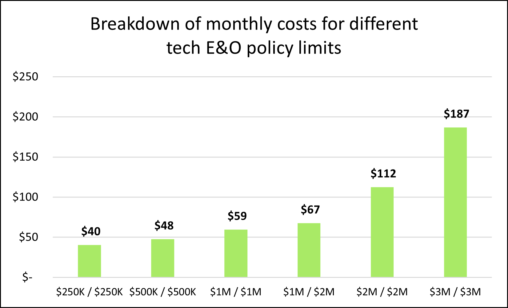 Graph: Breakdown of monthly costs for different tech E&O policy limits Graph: Breakdown of monthly costs for different tech E&O policy limits