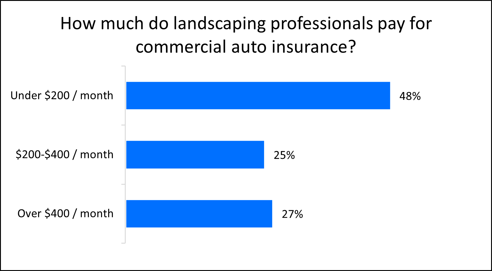 Average monthly cost of commercial auto insurance for landscaping professionals Average monthly cost of commercial auto insurance for landscaping professionals