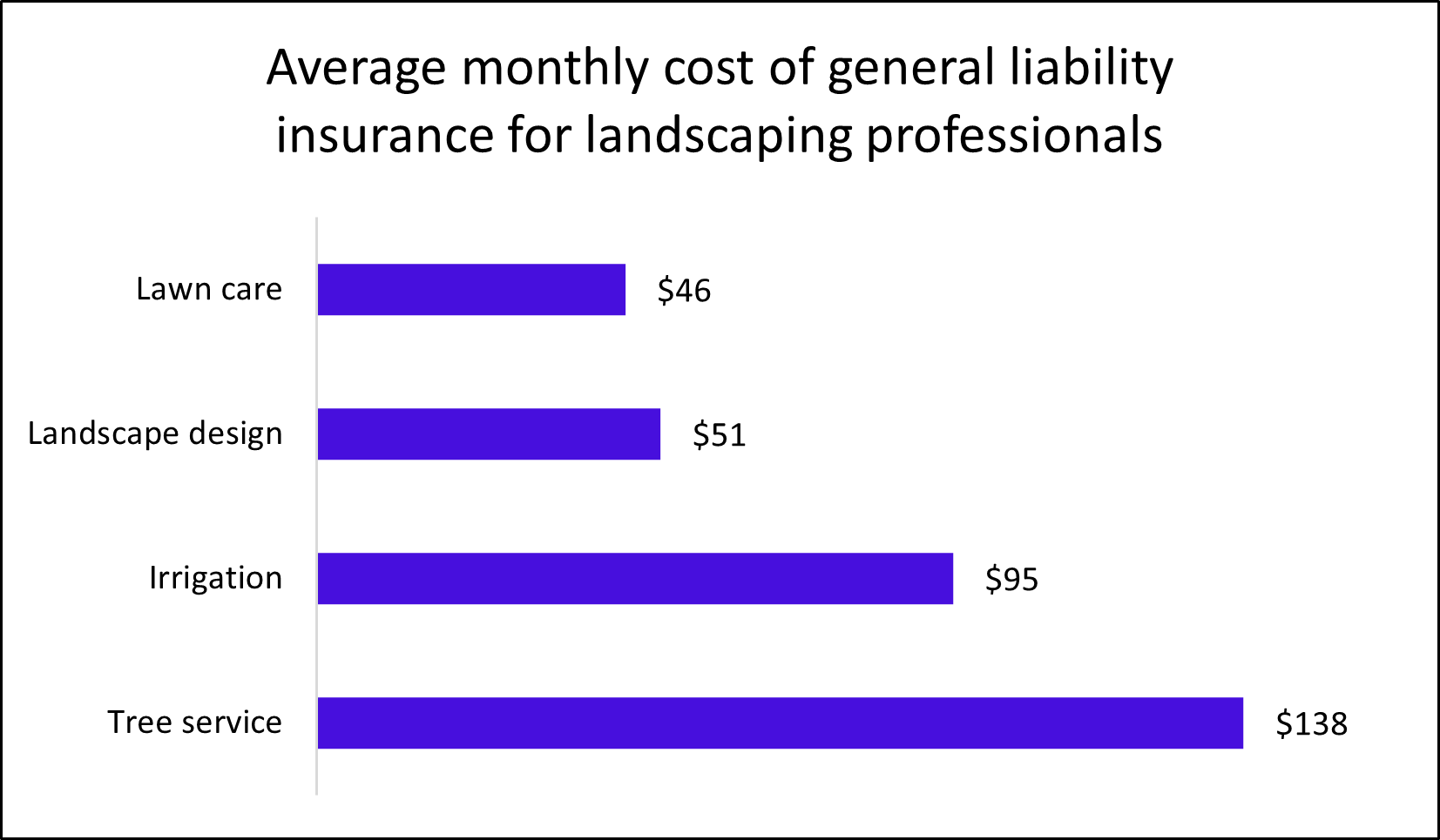 Average monthly cost of general liability insurance for landscaping professions by profession Average monthly cost of general liability insurance for landscaping professionals by profession