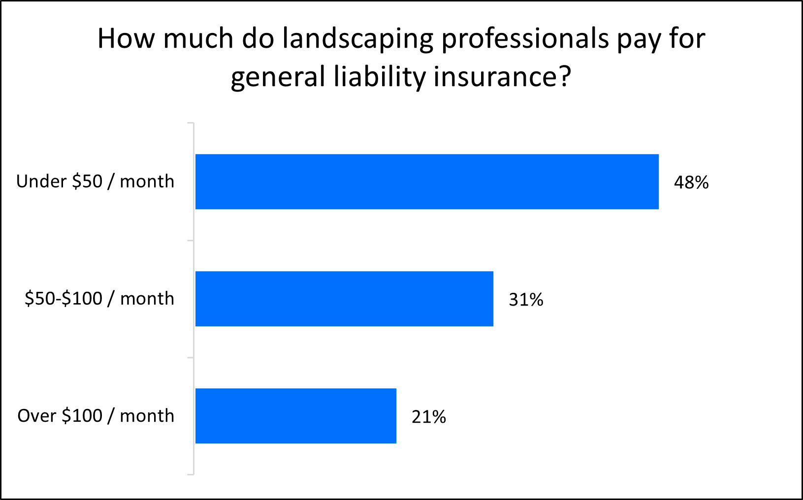 Average monthly cost of general liability insurance for landscaping professionals Average monthly cost of general liability insurance for landscaping professionals