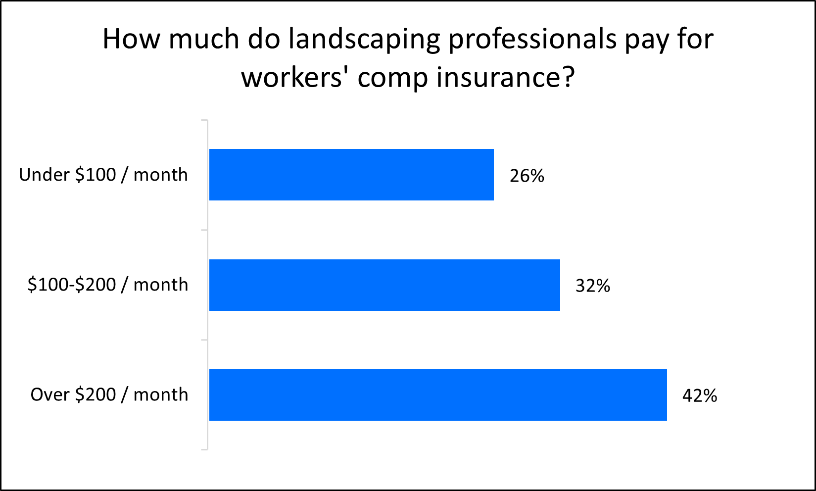 Average monthly cost of workers' compensation insurance for landscaping professionals Average monthly cost of workers' compensation insurance for landscaping professionals