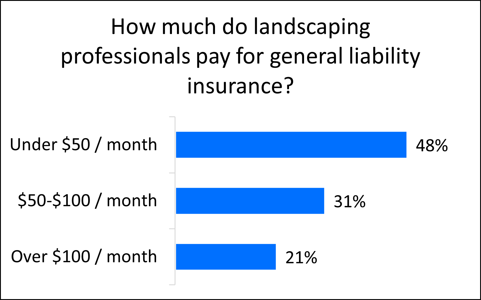 Landscaping Insurance Costs | TechInsurance