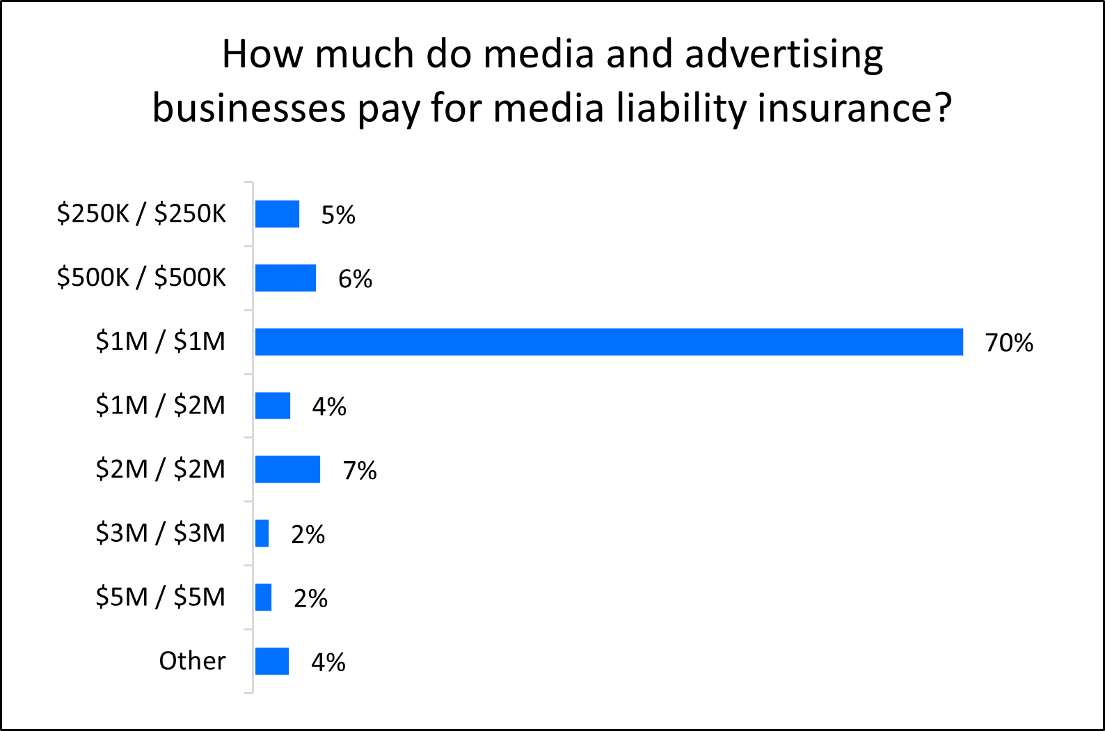 Chart: How much do media and advertising businesses pay for media liability insurance? Chart: How much do media and advertising businesses pay for media liability insurance?