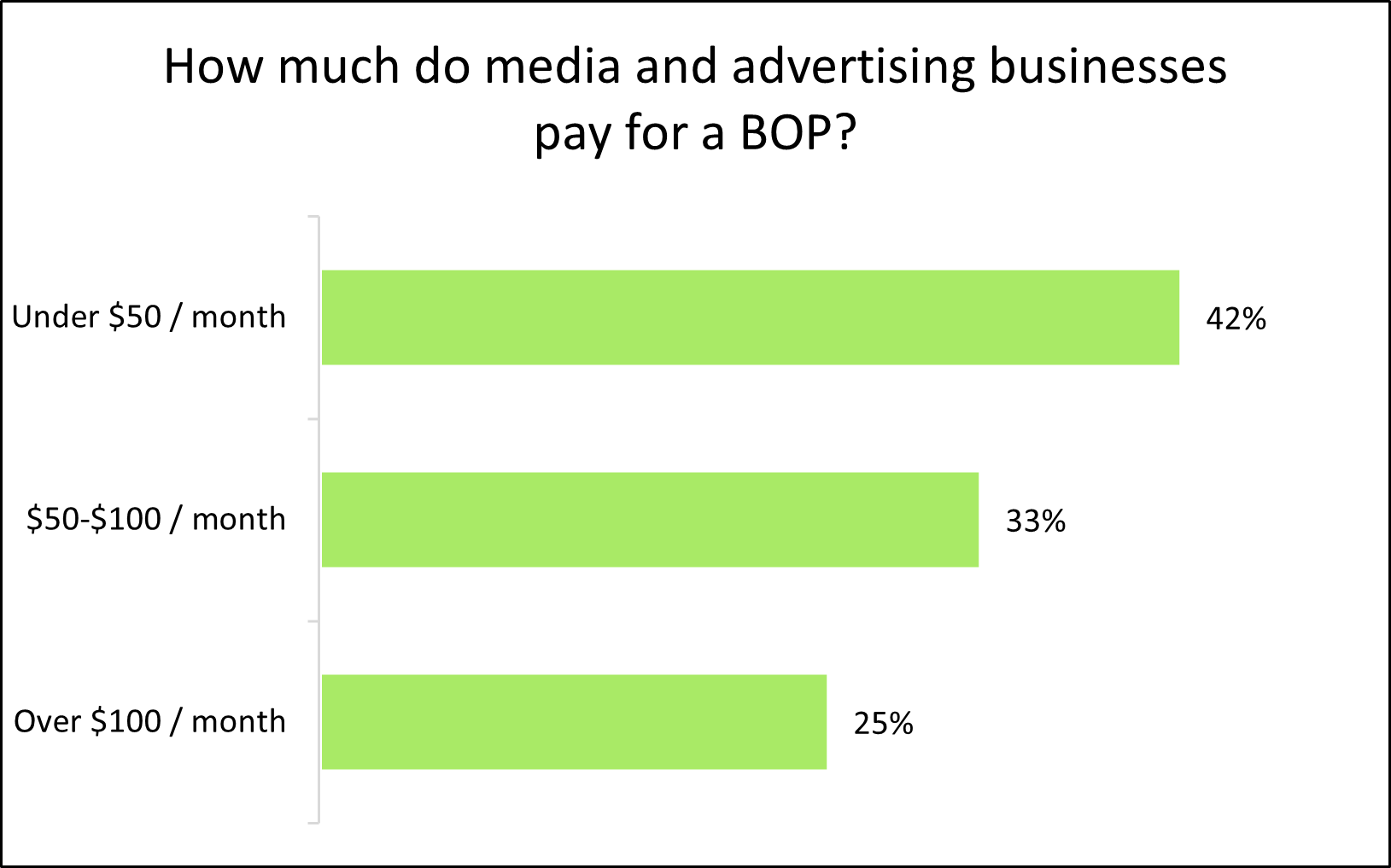 Chart: How much do media and advertising businesses pay for a BOP? Chart: How much do media and advertising businesses pay for a BOP?