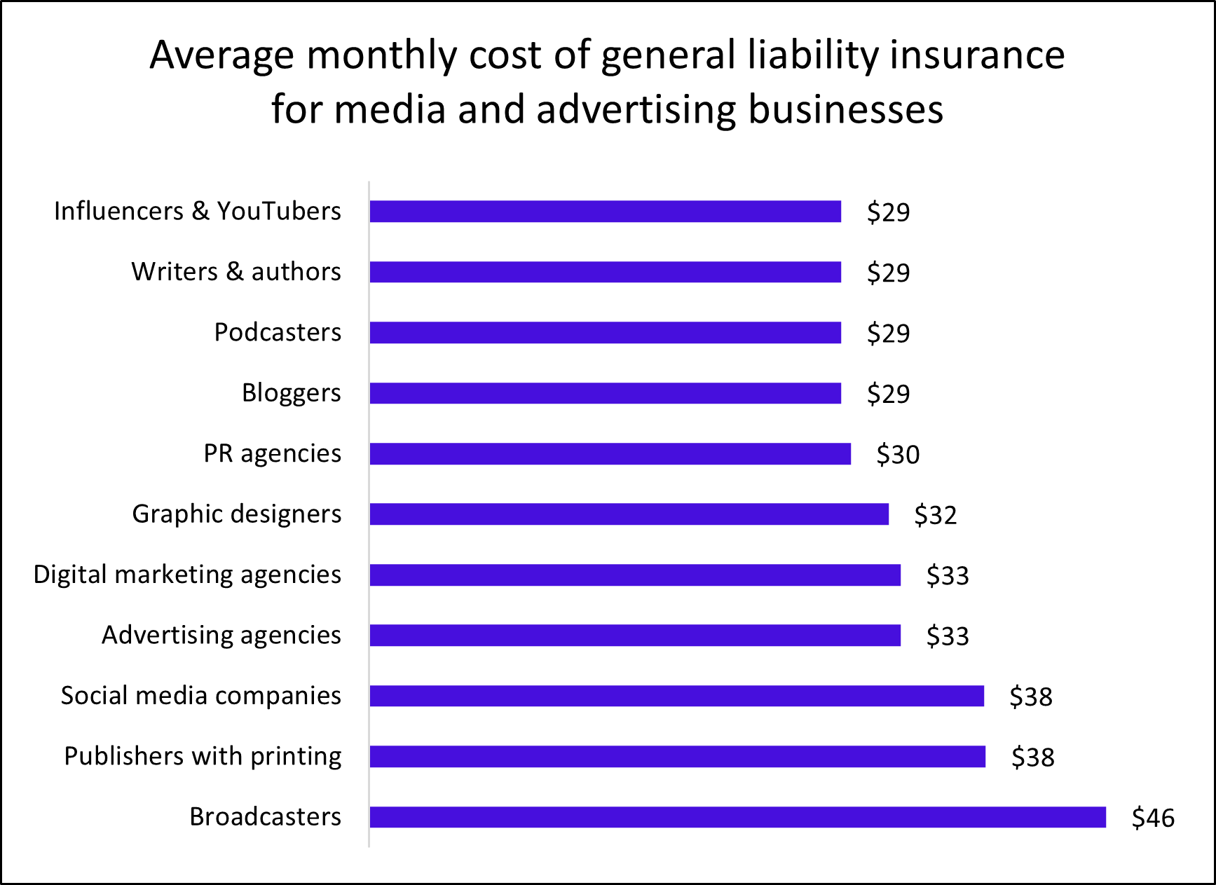 Chart: Average monthly cost of general liability insurance for media and advertising businesses Chart: Average monthly cost of general liability insurance for media and advertising businesses