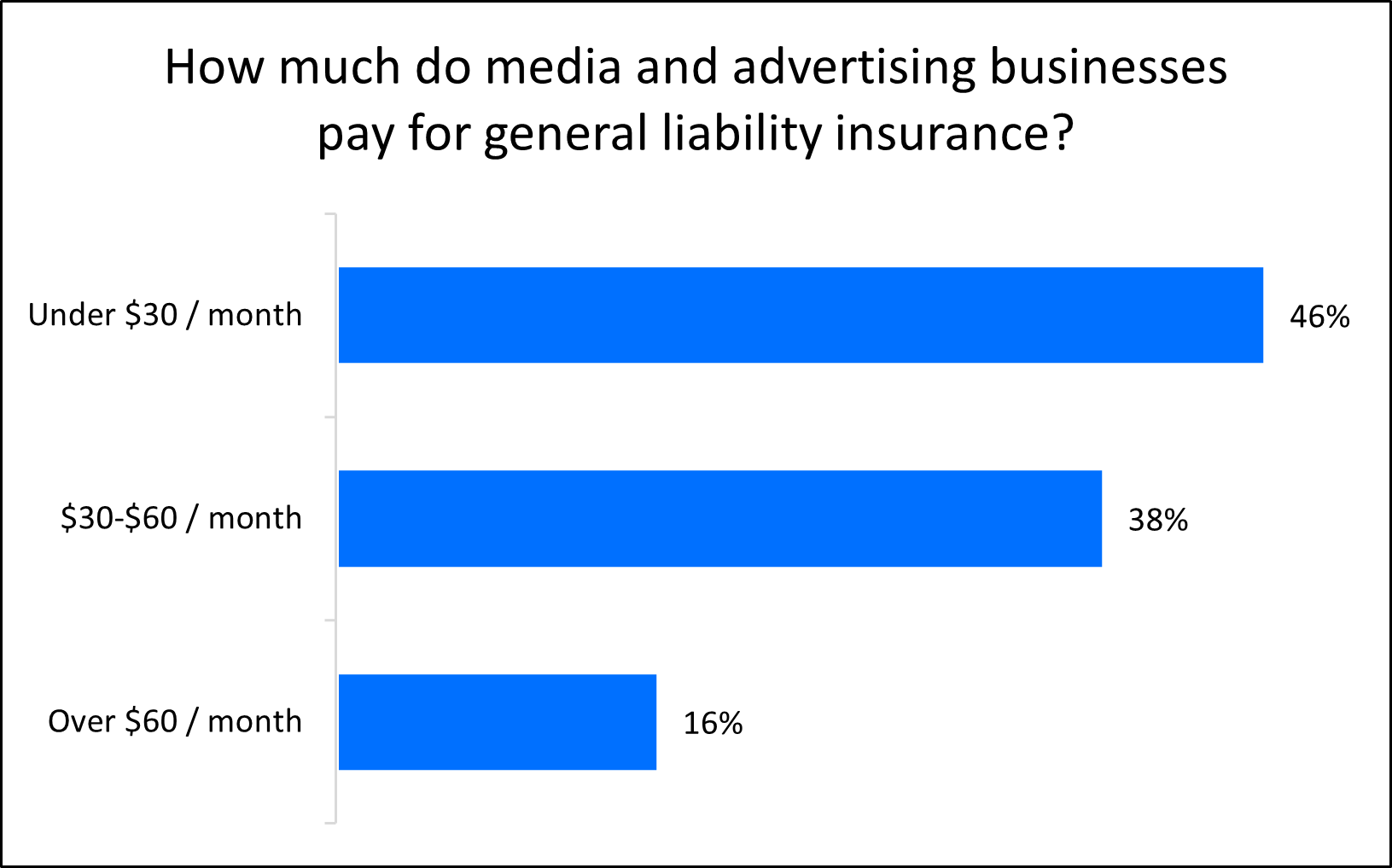 Chart: How much do media and advertising businesses pay for general liability insurance? Chart: How much do media and advertising businesses pay for general liability insurance?