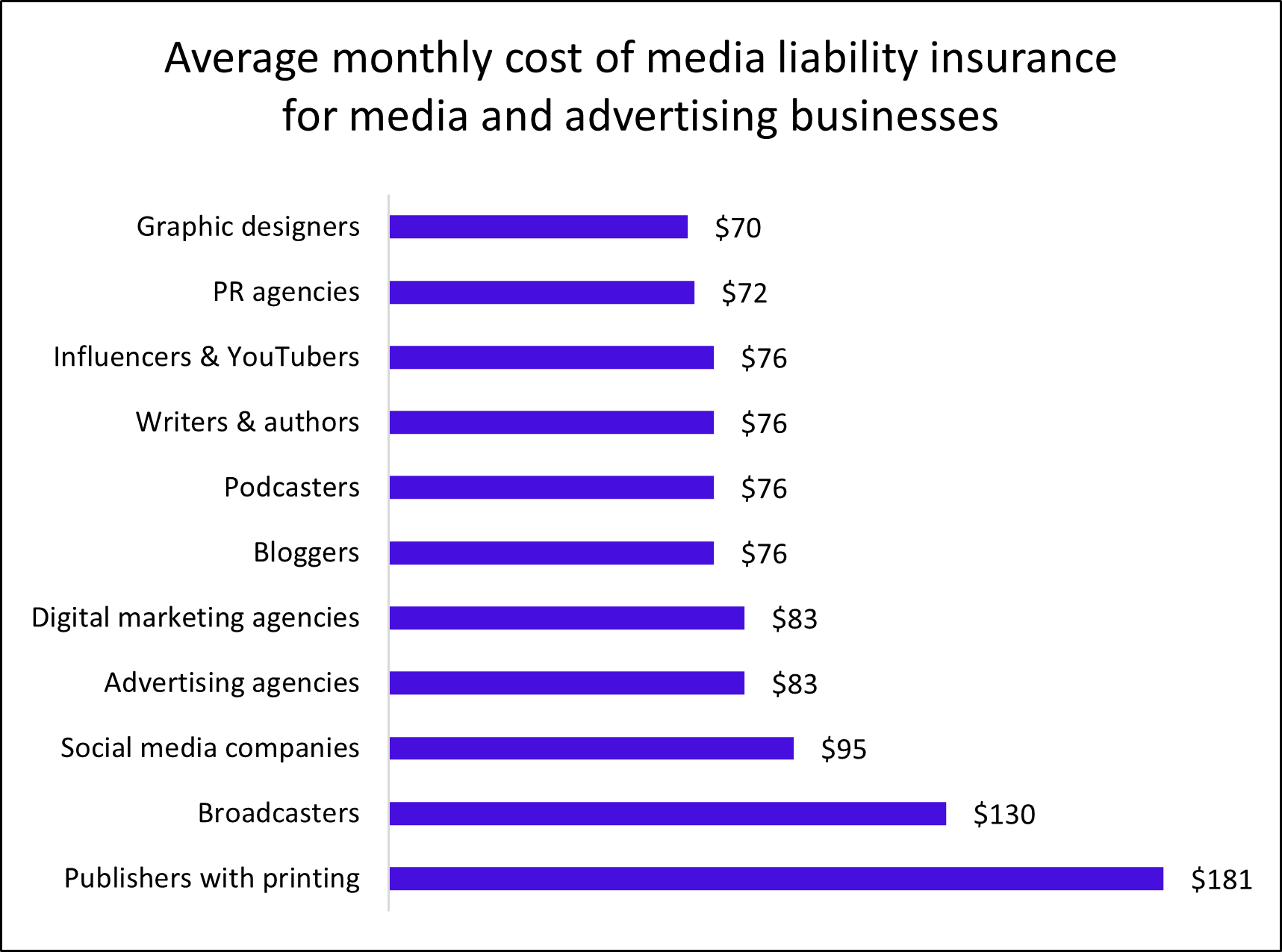 Chart: Average monthly cost of media liability insurance for media and advertising businesses  Chart: Average monthly cost of media liability insurance for media and advertising businesses