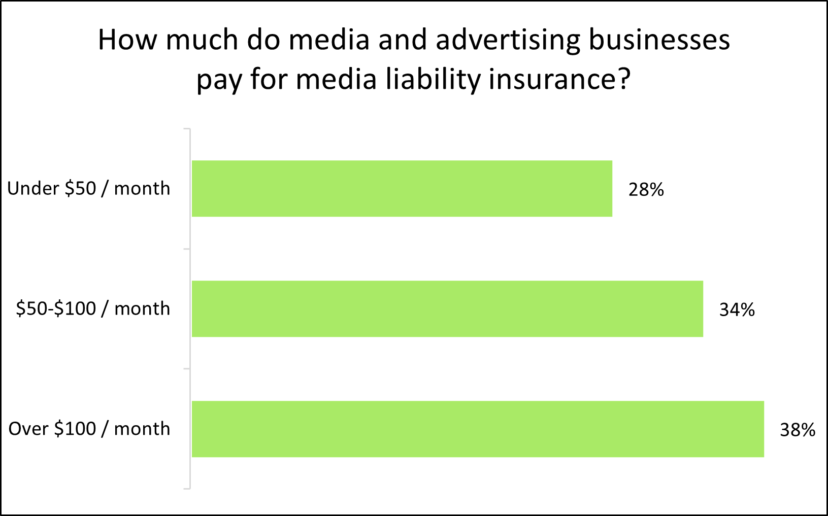 Chart: How much do media and advertising businesses pay for media liability insurance? Chart: How much do media and advertising businesses pay for media liability insurance?
