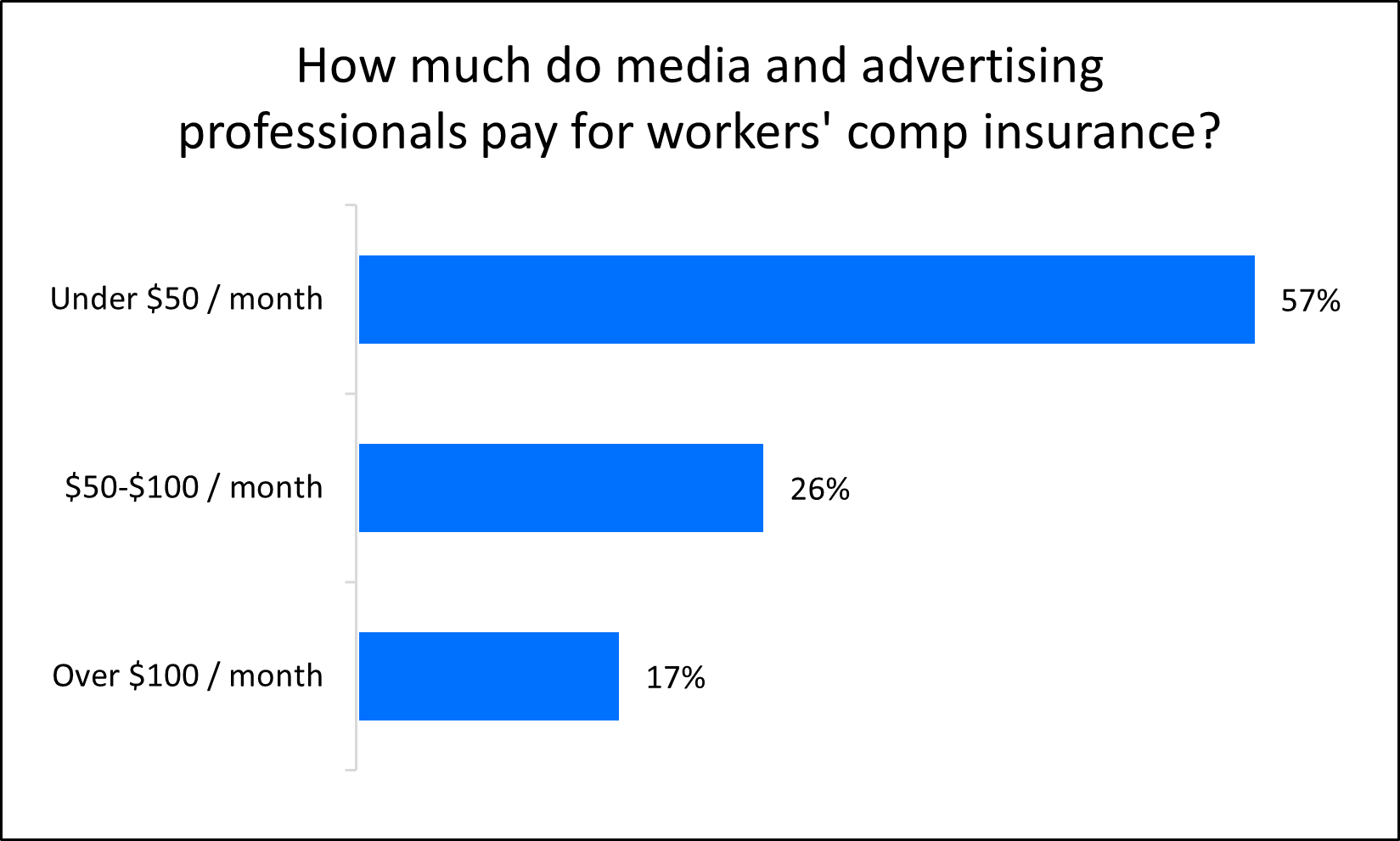 Chart: How much do media and advertising professionals pay for workers' comp insurance? Chart: How much do media and advertising professionals pay for workers' comp insurance?