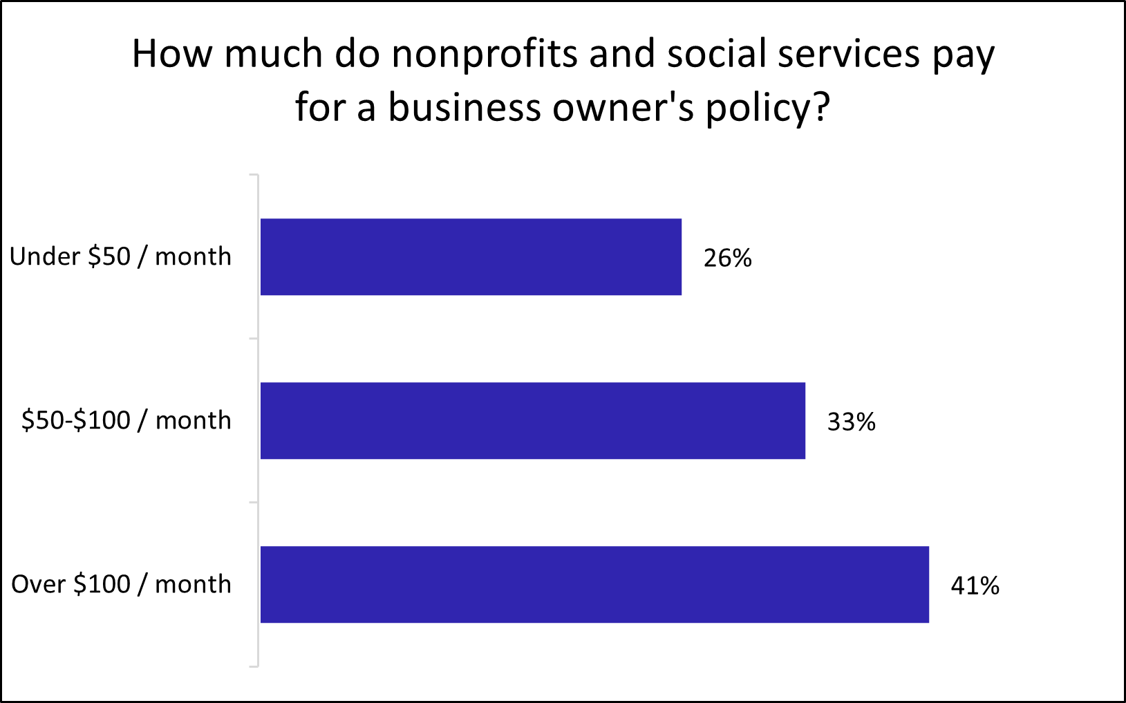 Chart: How much do nonprofits pay for a business owner's policy? Chart: How much do nonprofits pay for a business owner's policy?