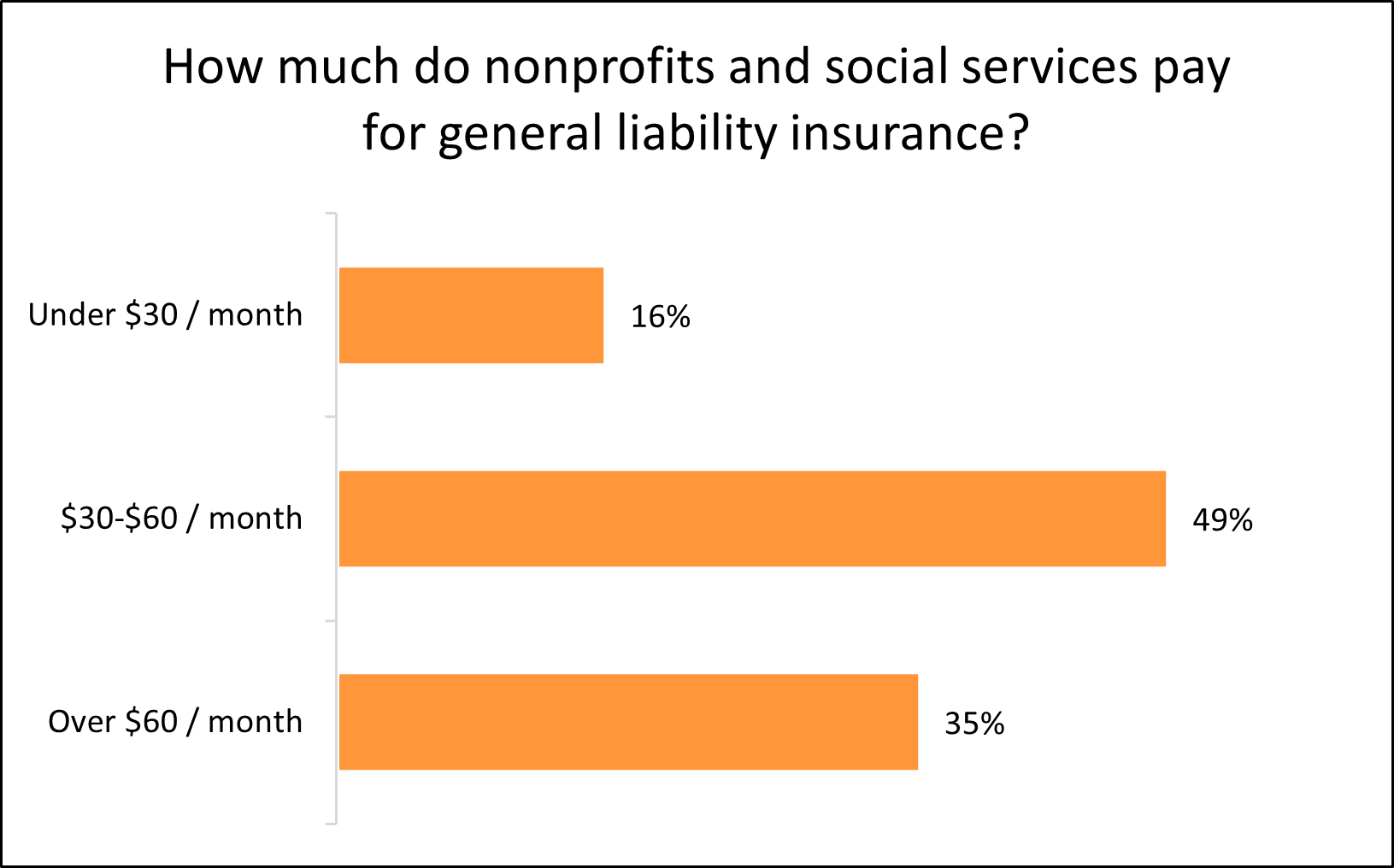 Chart: How much do nonprofits pay for general liability insurance? Chart: How much do nonprofits pay for general liability insurance?