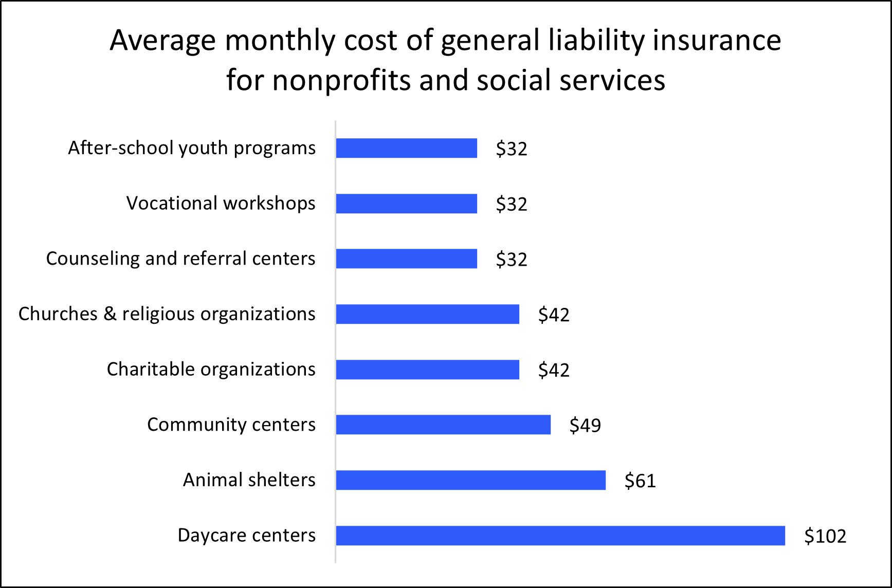 Chart: Average monthly cost of general liability insurance for nonprofits by profession. Chart: Average monthly cost of general liability insurance for nonprofits by profession.