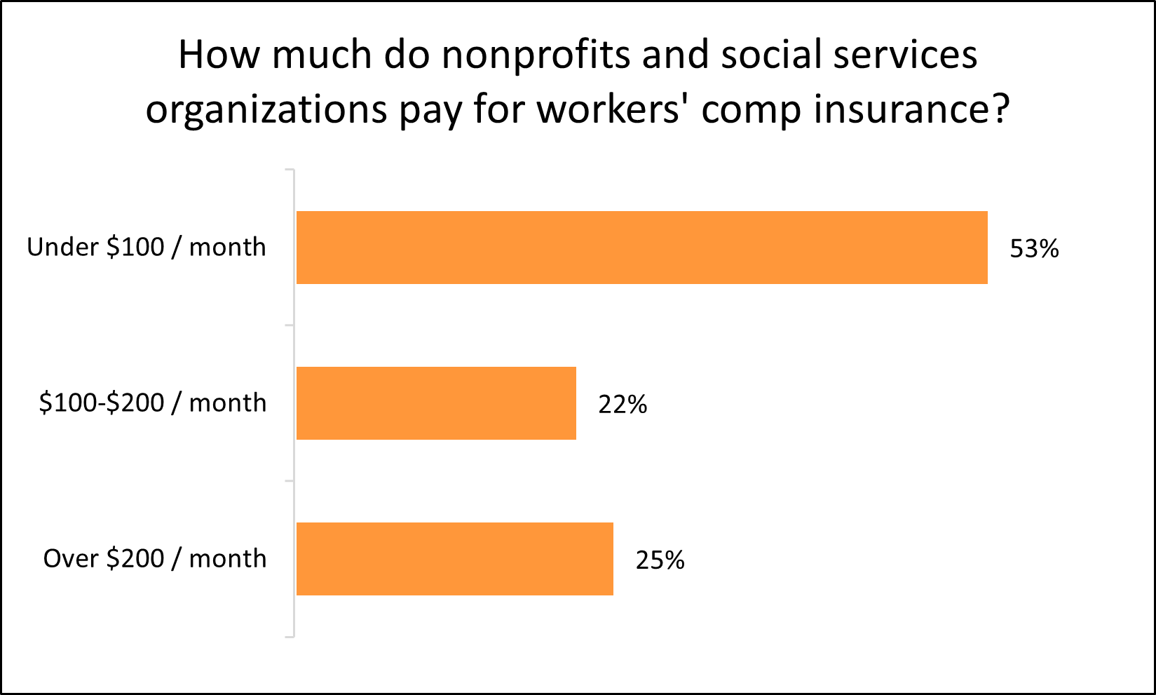 Chart: How much do nonprofit organizations pay for workers' comp insurance? Chart: How much do nonprofit organizations pay for workers' comp insurance?