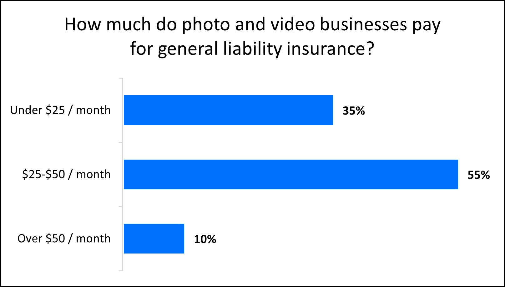 Chart: How much do photo and video businesses pay for general liability insurance? Chart: How much do photo and video businesses pay for general liability insurance?