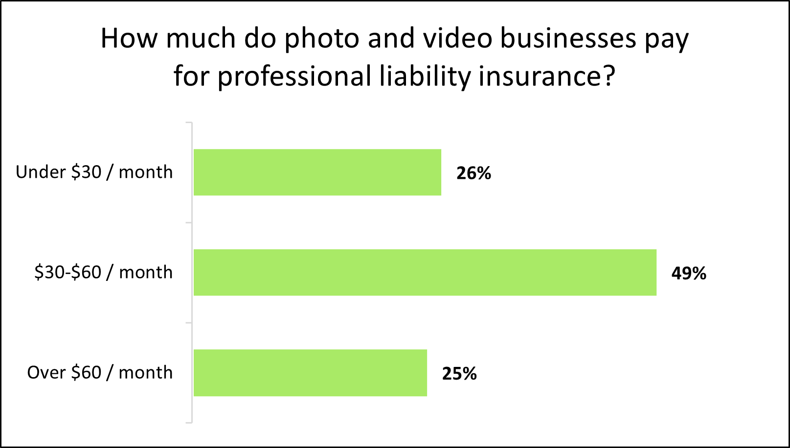 Chart: How much do photo and video businesses pay for professional liability insurance? Chart: How much do photo and video businesses pay for professional liability insurance?