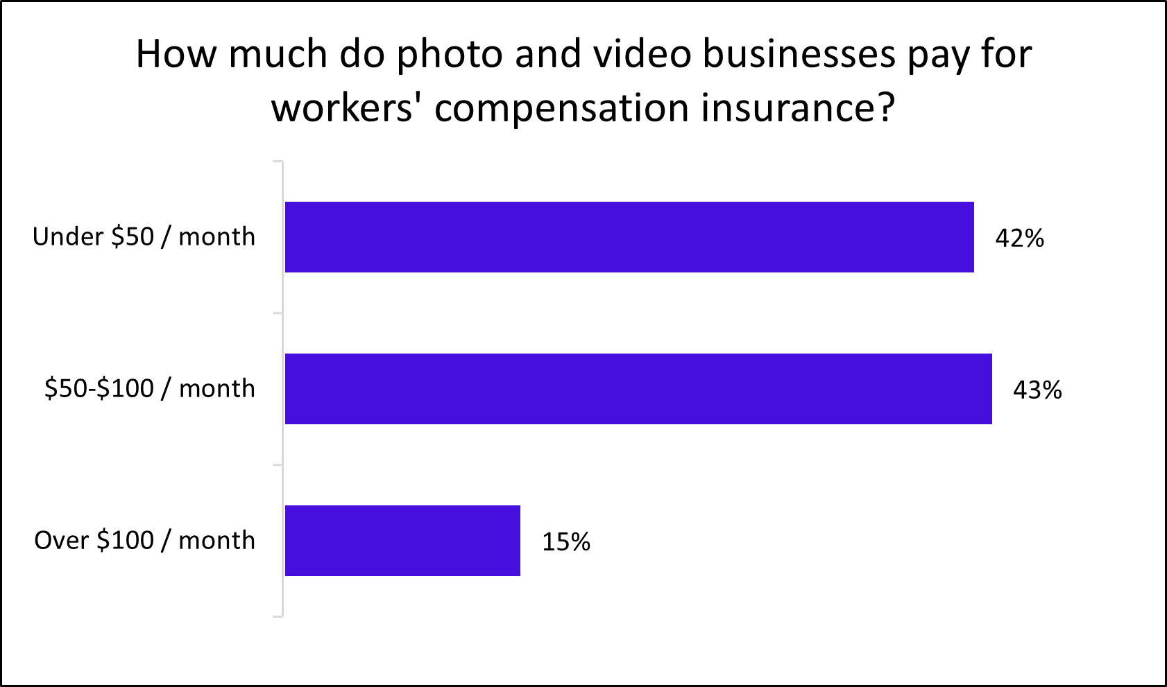 Chart: How much do photo and video businesses pay for workers' compensation insurance? Chart: How much do photo and video businesses pay for workers' compensation insurance?