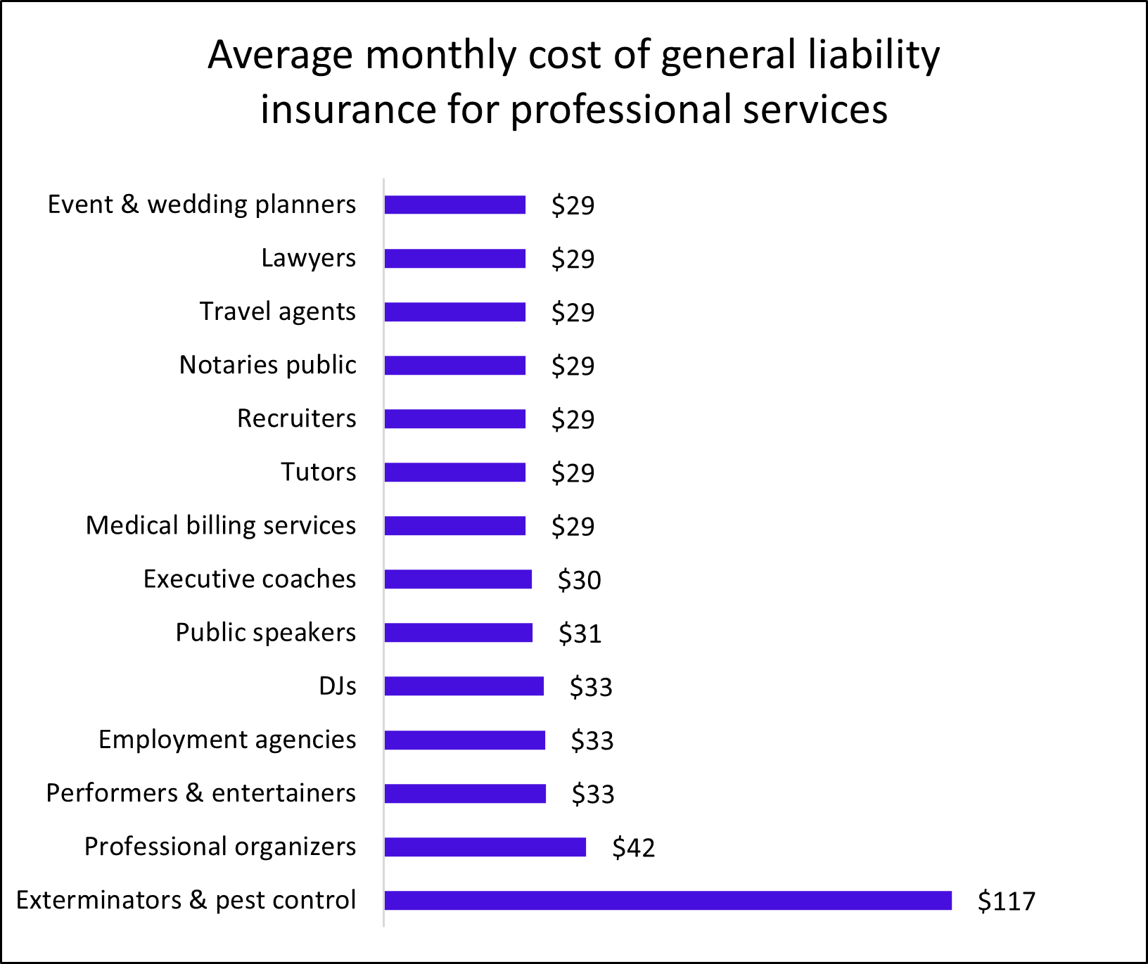 Chart: Average monthly cost of general liability insurance for professional services Chart: Average monthly cost of general liability insurance for professional services