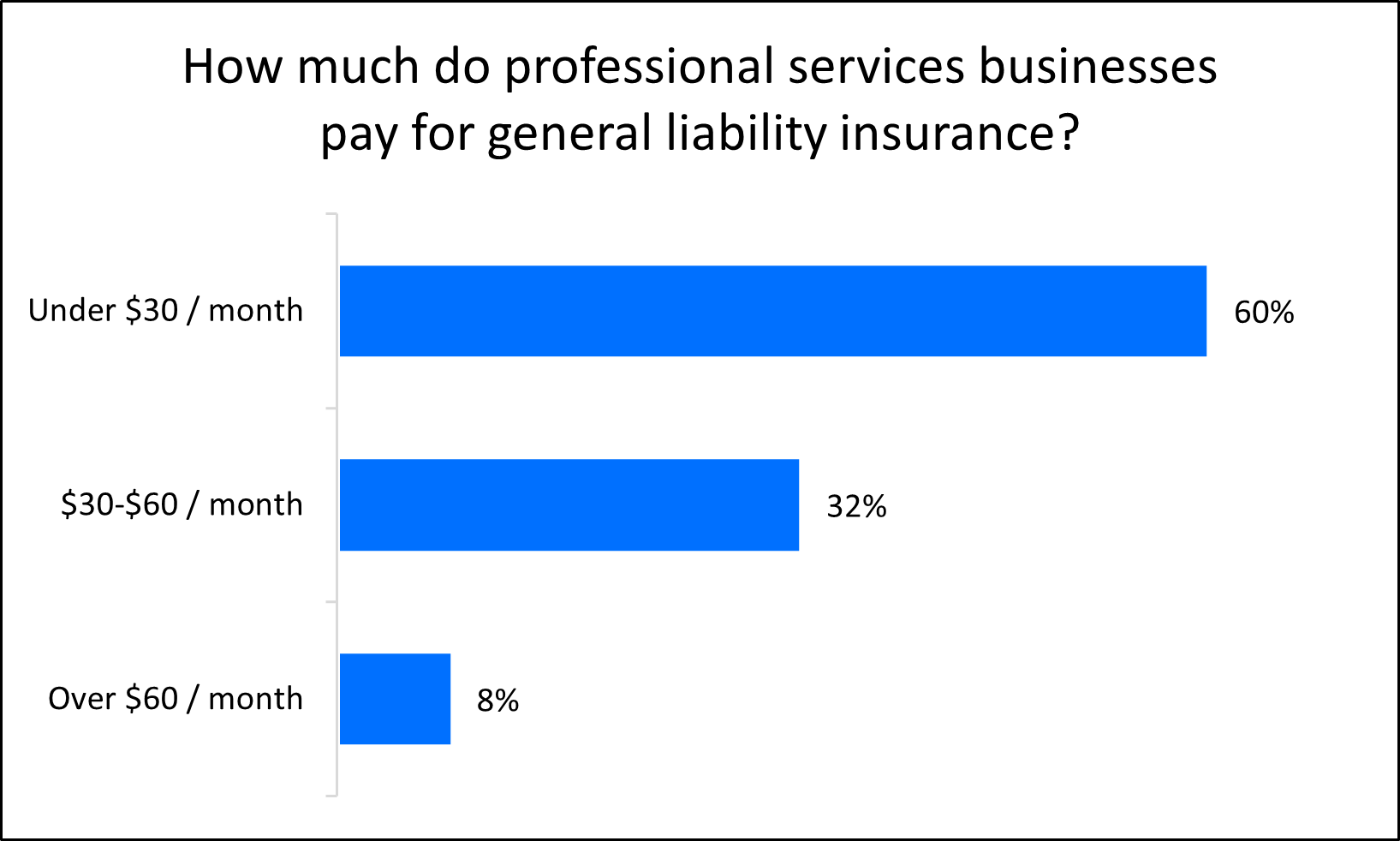 Chart: How much do professional services businesses pay for general liability insurance? Chart: How much do professional services businesses pay for general liability insurance?