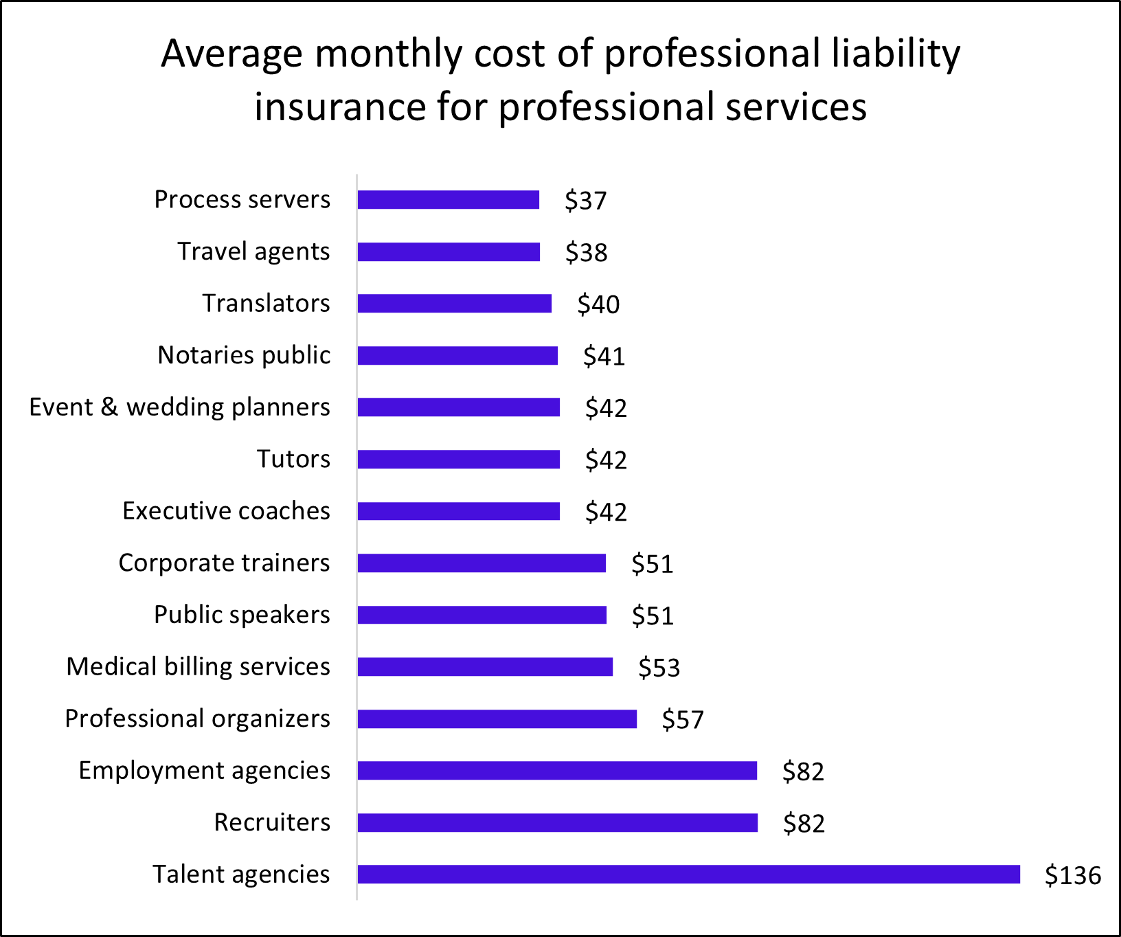 Chart: Average monthly cost of professional liability insurance for professional services  Chart: Average monthly cost of professional liability insurance for professional services