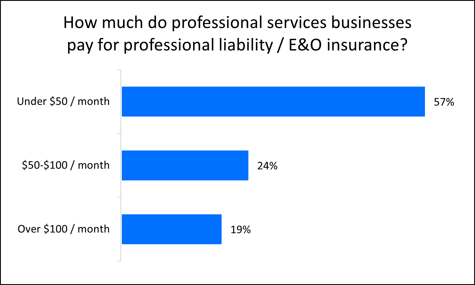 Chart: How much do professional services businesses pay for professional liability / E&O insurance? Chart: How much do professional services businesses pay for professional liability / E&O insurance?