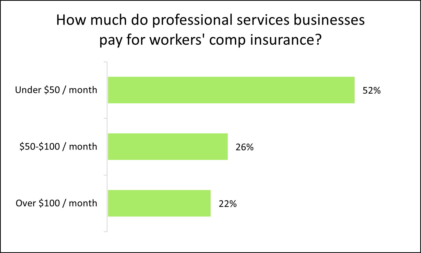 Chart: How much do professional services businesses pay for workers' comp insurance? Chart: How much do professional services businesses pay for workers' comp insurance?