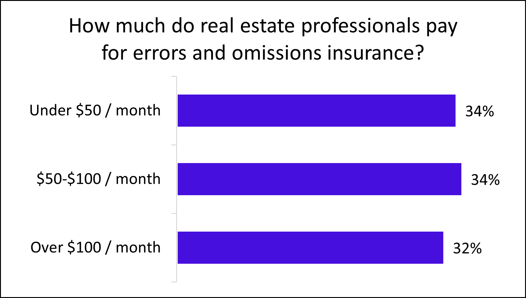 How much do real estate professionals pay for errors and omissions insurance? How much do real estate professionals pay for errors and omissions insurance?