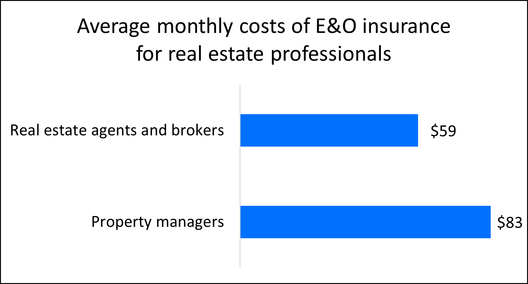 Average monthly costs of E&O insurance for real estate professionals Average monthly costs of E&O insurance for real estate professionals