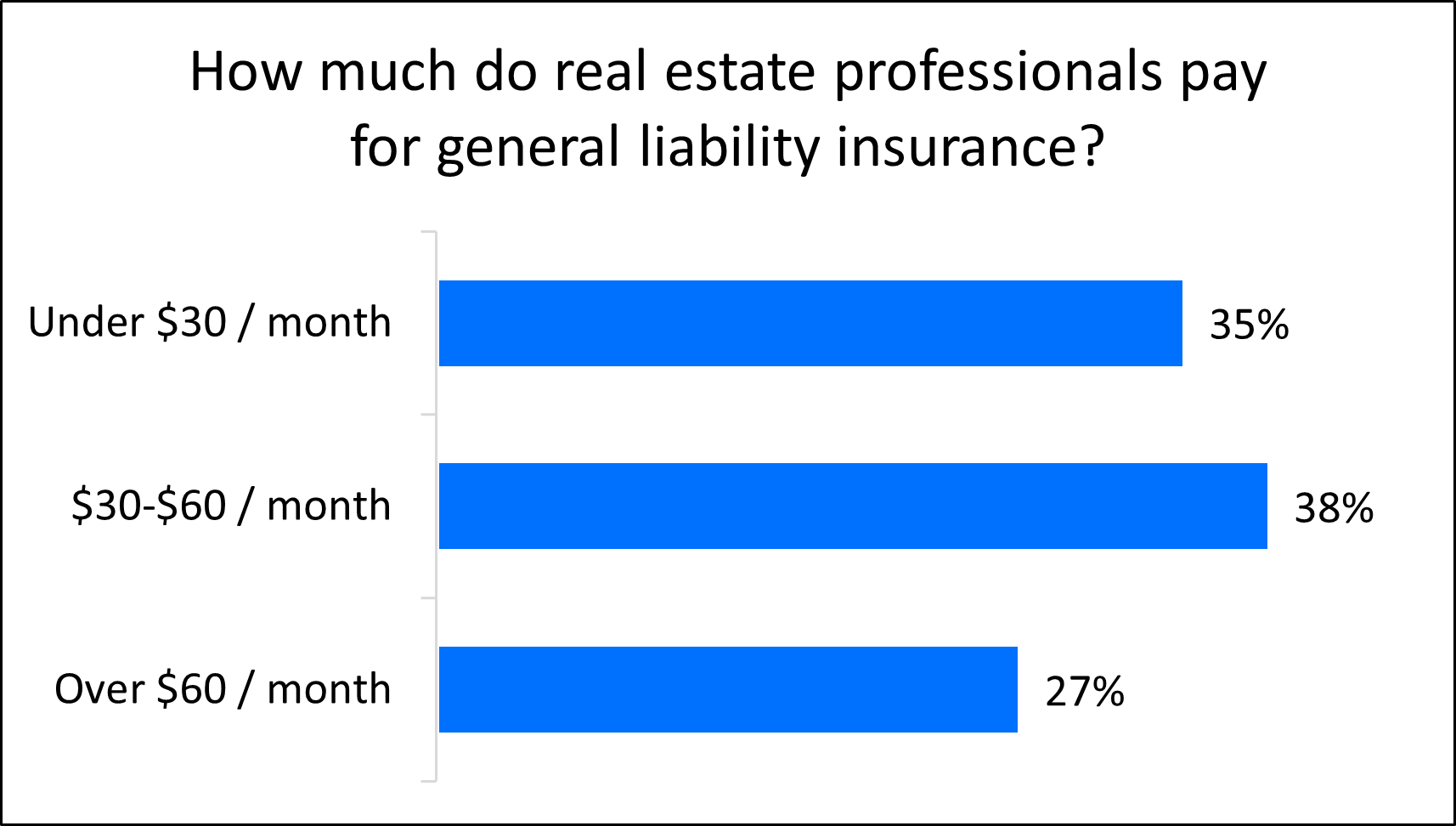 How much do real estate professionals pay for general liability insurance?